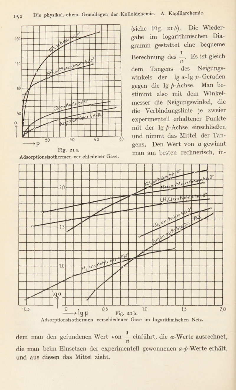 Fig. 2ia. Adsorptionsisothermen verschiedener Gase. (siehe Fig. 216). Die Wieder- gabe im logarithmischen Dia- gramm gestattet eine bequeme Berechnung des —. Es ist gleich dem Tangens des Neigungs- winkels der lg «-lg /»-Geraden gegen die lg /»-Achse. Man be- stimmt also mit dem Winkel- messer die Neigungswinkel, die die Verbindungslinie je zweier experimentell erhaltener Punkte mit der lg p-Achse einschließen und nimmt das Mittel der Tan- gens. Den Wert von a gewinnt man am besten rechnerisch, in- Adsorptionsisothermen verschiedener Gase im logarithmischen Netz. dem man den gefundenen Wert von einführt, die a-Werte ausrechnet, n die man beim Einsetzen der experimentell gewonnenen a-p-Werte erhält, und aus diesen das Mittel zieht.