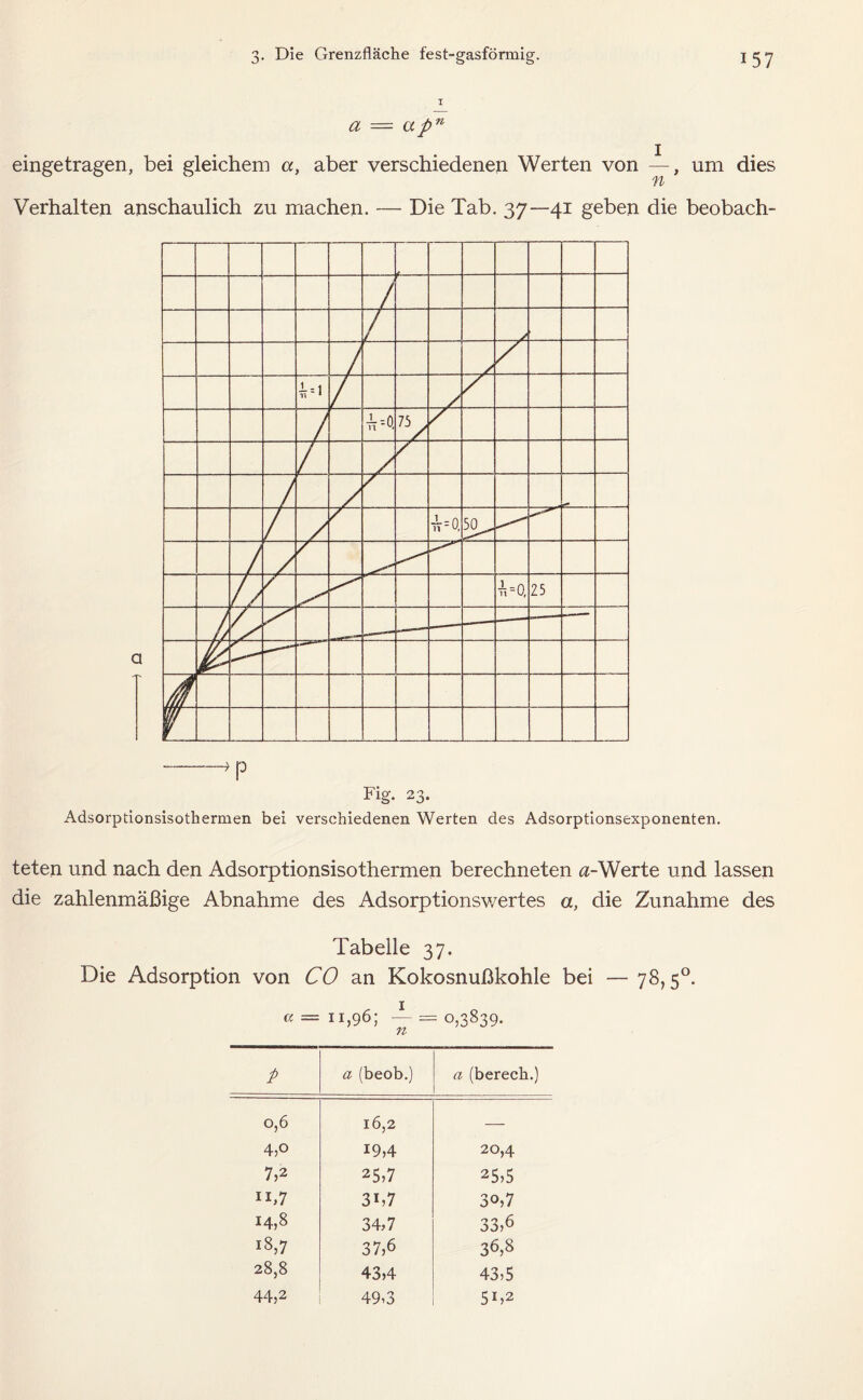a — apn eingetragen, bei gleichem a, aber verschiedenen Werten von —, um dies n Verhalten anschaulich zu machen. — Die Tab. 37—41 geben die beobach- Fig. 23. Adsorptionsisothermen bei verschiedenen Werten des Adsorptionsexponenten. teten und nach den Adsorptionsisothermen berechneten a-Werte und lassen die zahlenmäßige Abnahme des Adsorptionswertes a, die Zunahme des Tabelle 37. Die Adsorption von CO an Kokosnußkohle bei — 78,50. « = 11,96; 1 = 0,3839. n p a (beob.) a (berech.) 0,6 16,2 — 4,o 19,4 20,4 7,2 25,7 25,5 n,7 3b7 30,7 14,8 34,7 33,6 18,7 37,6 36,8 28,8 43,4 43,5 44,2 49,3 5G2