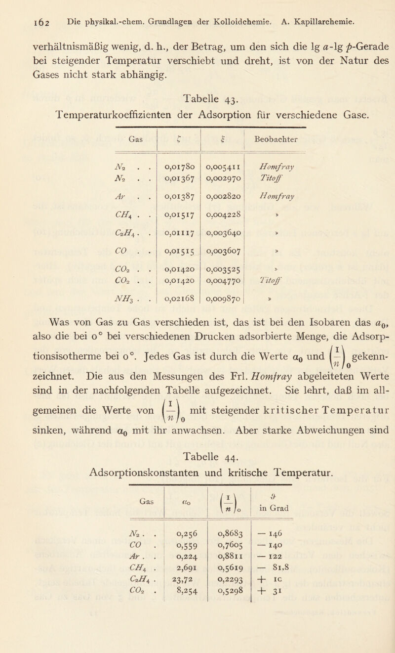verhältnismäßig wenig, d. h., der Betrag, um den sich die lg a-lg p-Gerade bei steigender Temperatur verschiebt und dreht, ist von der Natur des Gases nicht stark abhängig. Tabelle 43. Temperaturkoeffizienten der Adsorption für verschiedene Gase. Gas c 1 Beobachter N2 . . 0,01780 0,005411 Homfray N* . . 0,01367 0,002970 Tito ff Ar 0,01387 0,002820 H omfray Cif . . 0,01517 0,004228 C2HA . . 0,01117 0,003640 CO . . 0,01515 0,003607 » C02 . . 0,01420 0,003525 » C02 . . 0,01420 0,004770 Tito ff nh3 . . 0,02168 0,009870 Was von Gas zu Gas verschieden ist, das ist bei den Isobaren das a0, also die bei o° bei verschiedenen Drucken adsorbierte Menge, die Adsorp- tionsisotherme bei o°. Jedes Gas ist durch die Werte a0 und gekenn- zeichnet. Die aus den Messungen des Frl. Homfray abgeleiteten Werte sind in der nachfolgenden Tabelle auf gezeichnet. Sie lehrt, daß im all- gemeinen die Werte von (—) mit steigender kritischer Temperatur \nl 0 sinken, während a0 mit ihr an wachsen. Aber starke Abweichungen sind Tabelle 44. Adsorptionskonstanten und kritische Temperatur. Gas (Co (4 & in Grad N2 . . 0,256 0,8683 — 146 CO . °,559 0,7605 — 140 Ar . 0,224 0,8811 — 122 CH4 . 2,691 0,5619 — 81,8 C2Ha . 23,72 0,2293 + ic C02 . 8,254 0,5298 + 3i
