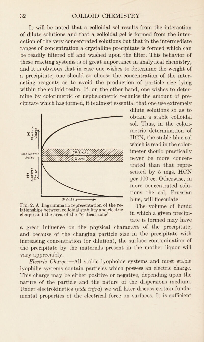 It will be noted that a colloidal sol results from the interaction of dilute solutions and that a colloidal gel is formed from the inter- action of the very concentrated solutions but that in the intermediate ranges of concentration a crystalline precipitate is formed which can be readily filtered off and washed upon the filter. This behavior of these reacting systems is of great importance in analytical chemistry, and it is obvious that in case one wishes to determine the weight of a precipitate, one should so choose the concentration of the inter- acting reagents as to avoid the production of particle size lying within the colloid realm. If, on the other hand, one wishes to deter- mine by colorimetric or nephelometric technics the amount of pre- cipitate which has formed, it is almost essential that one use extremely dilute solutions so as to obtain a stable colloidal sol. Thus, in the colori- metric determination of HCN, the stable blue sol which is read in the color- imeter should practically never be more concen- trated than that repre- sented by 5 mgs. HCN per 100 cc. Otherwise, in more concentrated solu- tions the sol, Prussian blue, will flocculate. The volume of liquid in which a given precipi- tate is formed may have a great influence on the physical characters of the precipitate, and because of the changing particle size in the precipitate with increasing concentration (or dilution), the surface contamination of the precipitate by the materials present in the mother liquor will vary appreciably. Electric Charge:—All stable lyophobic systems and most stable lyophilic systems contain particles which possess an electric charge. This charge may be either positive or negative, depending upon the nature of the particle and the nature of the dispersions medium. Under electrokinetics (vide infra) we will later discuss certain funda- mental properties of the electrical force on surfaces. It is sufficient Stability >- Fig. 2. A diagrammatic representation of the re- lationships between colloidal stability and electric charge and the area of the “critical zone”