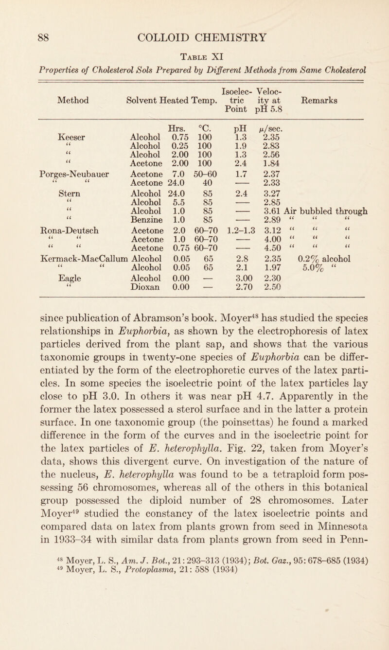 Table XI Properties of Cholesterol Sols Prepared by Different Methods from Same Cholesterol Method Solvent Heated Temp. Isoelec- tric Point Veloc- ity at pH 5.8 Remarks Hrs. °c. pH ju/sec. Keeser Alcohol 0.75 100 1.3 2.35 U Alcohol 0.25 100 1.9 2.83 it Alcohol 2.00 100 1.3 2.56 It Acetone 2.00 100 2.4 1.84 Porges-Neubauer Acetone 7.0 50-60 1.7 2.37 tt tt Acetone 24.0 40 2.33 Stern Alcohol 24.0 85 2.4 3.27 tt Alcohol 5.5 85 2.85 tt Alcohol 1.0 85 3.61 Air bubbled through it Benzine 1.0 85 2.89 it it tc Rona-Deutsch Acetone 2.0 60-70 1.2-1.3 ; 3.12 tt it tc It It Acetone 1.0 60-70 — 4.00 it tt it It (t Acetone 0.75 60-70 4.50 it tt tt Kermack-MacCallum Alcohol 0.05 65 2.8 2.35 0.2% alcohol tt a Alcohol 0.05 65 2.1 1.97 5.0% “ Eagle Alcohol 0.00 — 3.00 2.30 U Dioxan 0.00 — 2.70 2.50 since publication of Abramson’s book. Moyer48 has studied the species relationships in Euphorbia, as shown by the electrophoresis of latex particles derived from the plant sap, and shows that the various taxonomic groups in twenty-one species of Euphorbia can be differ- entiated by the form of the electrophoretic curves of the latex parti- cles. In some species the isoelectric point of the latex particles lay close to pH 3.0. In others it was near pH 4.7. Apparently in the former the latex possessed a sterol surface and in the latter a protein surface. In one taxonomic group (the poinsettas) he found a marked difference in the form of the curves and in the isoelectric point for the latex particles of E. heterophylla. Fig. 22, taken from Moyer’s data, shows this divergent curve. On investigation of the nature of the nucleus, E. heterophylla was found to be a tetraploid form pos- sessing 56 chromosomes, whereas all of the others in this botanical group possessed the diploid number of 28 chromosomes. Later Moyer49 studied the constancy of the latex isoelectric points and compared data on latex from plants grown from seed in Minnesota in 1933-34 with similar data from plants grown from seed in Penn- 48 Moyer, L. S., Am. J. Bot., 21:293-313 (1934); Bot. Gaz., 95: 678-685 (1934) 49 Moyer, L. S., Protoplasma, 21: 588 (1934)
