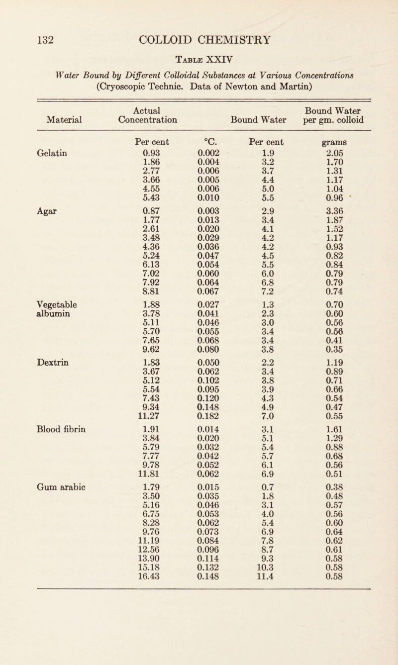 Table XXIV Water Bound by Different Colloidal Substances at Various Concentrations (Cryoscopic Technic. Data of Newton and Martin) Material Actual Concentration Bound Water Bound Water per gm. colloid Per cent °C. Per cent grams Gelatin 0.93 0.002 1.9 2.05 1.86 0.004 3.2 1.70 2.77 0.006 3.7 1.31 3.66 0.005 4.4 1.17 4.55 0.006 5.0 1.04 5.43 0.010 5.5 0.96 * Agar 0.87 0.003 2.9 3.36 1.77 0.013 3.4 1.87 2.61 0.020 4.1 1.52 3.48 0.029 4.2 1.17 4.36 0.036 4.2 0.93 5.24 0.047 4.5 0.82 6.13 0.054 5.5 0.84 7.02 0.060 6.0 0.79 7.92 0.064 6.8 0.79 8.81 0.067 7.2 0.74 Vegetable 1.88 0.027 1.3 0.70 albumin 3.78 0.041 2.3 0.60 5.11 0.046 3.0 0.56 5.70 0.055 3.4 0.56 7.65 0.068 3.4 0.41 9.62 0.080 3.8 0.35 Dextrin 1.83 0.050 2.2 1.19 3.67 0.062 3.4 0.89 5.12 0.102 3.8 0.71 5.54 0.095 3.9 0.66 7.43 0.120 4.3 0.54 9.34 0.148 4.9 0.47 11.27 0.182 7.0 0.55 Blood fibrin 1.91 0.014 3.1 1.61 3.84 0.020 5.1 1.29 5.79 0.032 5.4 0.88 7.77 0.042 5.7 0.68 9.78 0.052 6.1 0.56 11.81 0.062 6.9 0.51 Gum arabic 1.79 0.015 0.7 0.38 3.50 0.035 1.8 0.48 5.16 0.046 3.1 0.57 6.75 0.053 4.0 0.56 8.28 0.062 5.4 0.60 9.76 0.073 6.9 0.64 11.19 0.084 7.8 0.62 12.56 0.096 8.7 0.61 13.90 0.114 9.3 0.58 15.18 0.132 10.3 0.58 16.43 0.148 11.4 0.58