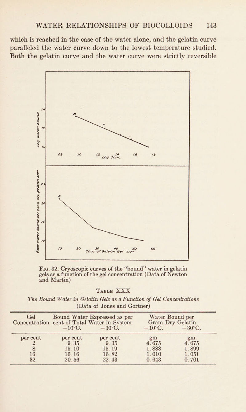 which is reached in the case of the water alone, and the gelatin curve paralleled the water curve down to the lowest temperature studied. Both the gelatin curve and the water curve were strictly reversible Fig. 32. Cryoscopic curves of the “bound” water in gelatin gels as a function of the gel concentration (Data of Newton and Martin) Table XXX The Bound Water in Gelatin Gels as a Function of Gel Concentrations (Data of Jones and Gortner) Gel Bound Water Expressed as per Water Bound per Concentration cent of Total Water in System Gram Dry Gelatin -10°C. — 30CC. -10°C. — 30°C. per cent per cent per cent gm. gm. 2 9.35 9.35 4.675 4.675 8 15.10 15.19 1.888 1.899 16 16.16 16.82 1.010 1.051 32 20.56 22.43 0.643 0.701