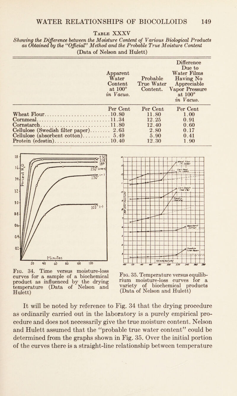 Table XXXV Showing the Difference between the Moisture Content of Various Biological Products as Obtained by the “Official” Method and the Probable True Moisture Content (Data of Nelson and Hulett) Apparent Water Content at 100° in Vacuo. Probable True Water Content. Difference Due to Water Films Having No Appreciable Vapor Pressure at 100° in Vacuo. Per Cent Per Cent Per Cent Wheat Flour 10.80 11.80 1.00 Cornmeal 11.34 12.25 0.91 Cornstarch 11.80 12.40 0.60 Cellulose (Swedish filter paper)... 2.63 2.80 0.17 Cellulose (absorbent cotton). 5.49 5.90 0.41 Protein (edestin) . 10.40 12.30 1.90 Fig. 34. Time versus moisture-loss curves for a sample of a biochemical product as influenced by the drying temperature (Data of Nelson and Hulett) Fig. 35. Temperature versus equilib- rium moisture-loss curves for a variety of biochemical products (Data of Nelson and Hulett) It will be noted by reference to Fig. 34 that the drying procedure as ordinarily carried out in the laboratory is a purely empirical pro- cedure and does not necessarily give the true moisture content. Nelson and Hulett assumed that the “probable true water content” could be determined from the graphs shown in Fig. 35. Over the initial portion of the curves there is a straight-line relationship between temperature