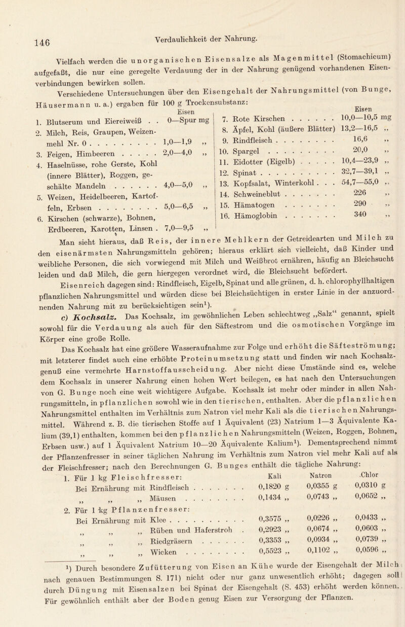 Vielfach werden die u n or g a n i sc h e n E i s e n s a 1 z e als Magenmittel (Stomachicum) aufgefaßt, die nur eine geregelte Verdauung der in der Nahrung genügend vorhandenen Eisen- Verbindungen bewirken sollen. Verschiedene Untersuchungen über den Eisengehalt der Nahrungsmittel (von Bunge, Häusermann u. a.) ergaben für 100 g Trockensubstanz: Eisen 0—Spur mg 1,0- 2,0- 1,9 -4.0 9 9 99 4,0—5,0 5,0—6,5 99 99 99 7. Bote Kirschen 8. Äpfel, Kohl (äußere Blätter) 9. Bindfleisch 10. Spargel 11. Eidotter (Eigelb) .... 12. Spinat 13. Kopfsalat, Winterkohl . . 14. Schweineblut 15. Hämatogen 16. Hämoglobin Eisen 10,0—10,5 mg 13,2—16,5 „ 16,6 20,0 10,4—23,9 „ 32.7— 39,1 „ 54.7— 55,0 „ 226 290 ,, 340 1. Blutserum und Eiereiweiß . . 2. Milch, Beis, Graupen, Weizen- mehl Nr. 0 3. Feigen, Himbeeren 4. Haselnüsse, rohe Gerste, Kohl (innere Blätter), Boggen, ge- schälte Mandeln 5. Weizen, Heidelbeeren, Kartof- feln, Erbsen 6. Kirschen (schwarze), Bohnen, Erdbeeren, Karotten, Linsen . 7,0—9,5 Man sieht hieraus, daß Beis, der inner e Mehlkern der Getreidearten und Milch zu den eisenärmsten Nahrungsmitteln gehören; hieraus erklärt sich vielleicht, daß Kinder und weibliche Personen, die sich vorwiegend mit Milch und Weißbrot ernähren, häufig an Bleichsucht leiden und daß Milch, die gern hiergegen verordnet wird, die Bleichsucht befördert. Eisenreich dagegen sind: Bindfleisch, Eigelb, Spinat und alle grünen, d. h. chlorophyllhaltigen pflanzlichen Nahrungsmittel und würden diese bei Bleichsüchtigen in erster Lime m der anzuord- nenden Nahrung mit zu berücksichtigen sein1). c) Kochsalz. Das Kochsalz, im gewöhnlichen Leben schlechtweg „Salz“ genannt, spielt sowohl für die Verdauung als auch für den Säftestrom und die osmotischen Vorgänge im Körper eine große Bolle. Das Kochsalz hat eine größere Wasseraufnahme zur Folge und erhöht die Säfteströmung; mit letzterer findet auch eine erhöhte Proteinumsetzung statt und finden wir nach Kochsalz- genuß eine vermehrte Harnstoffausscheidung. Aber nicht diese Umstande sind es, welche dem Kochsalz in unserer Nahrung einen hohen Wert beilegen, es hat nach den Untersuchungen von G. Bunge noch eine weit wichtigere Aufgabe. Kochsalz ist mehr oder minder m allen Nah- rungsmitteln, in pflanzlichen sowohl wie in den tierischen, enthalten. Aber die pf lanzlic hen Nahrungsmittel enthalten im Verhältnis zum Natron viel mehr Kali als die t i er i s c h e n Nahrungs- mittel. Während z. B. die tierischen Stoffe auf 1 Äquivalent (23) Natrium 1—3 Äquivalente Ka- lium (39,1) enthalten, kommen bei den pflanzlichen Nahrungsmitteln (Weizen, Boggen, Bohnen, Erbsen usw.) auf 1 Äquivalent Natrium 10—20 Äquivalente Kalium1). Dementsprechend nimmt der Pflanzenfresser in seiner täglichen Nahrung im Verhältnis zum Natron viel mehr Kali auf als der Fleischfresser; nach den Berechnungen G. Bunges enthält die tägliche Nahrung: 1. Für 1 kg Fleischfresser: Bei Ernährung mit Bindfleisch „ „ „ Mäusen 2. Für 1kg Pflanzenfresser: Bei Ernährung mit Klee . Büben und Haferstroh »5 >5 ” „ Biedgräsern .... „ „ „ Wicken ...... i) Durch besondere Zufütterung von Eisen an Kühe wurde der Eisengehalt der Milch nach genauen Bestimmungen S. 171) nicht oder nur ganz unwesentlich erhöht; dagegen soll durch Düngung mit Eisen salzen bei Spinat der Eisengehalt (S. 453) erhöht werden können. Für gewöhnlich enthält aber der Boden genug Eisen zur Versorgung der Pflanzen. Kali Natron .Chlor 0,1820 g 0,0355 g 0,0310 g 0,1434 „ 0,0743 „ 0,0652 „ 0,3575 „ 0,0226 „ 0,0433 „ 0,2923 „ 0,0674 „ 0,0603 „ 0,3353 „ 0,0934 „ 0,0739 „ 0,5523 „ 0,1102 „ 0,0596 „