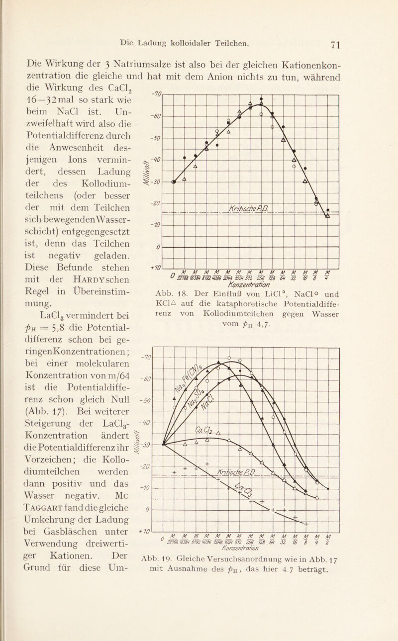 Die Wirkung der 3 Natriumsalze ist also bei der gleichen Kationenkon- zentration die gleiche und hat mit dem Anion nichts zu tun, während die Wirkung des CaCl2 16—32 mal so stark wie beim NaCl ist. Un- zweifelhaft wird also die Potentialdifferenz durch die Anwesenheit des- jenigen Ions vermin- dert, dessen Ladung der des Kollodium- teilchens (oder besser der mit dem Teilchen sich bewegendenWasser- schicht) entgegengesetzt ist, denn das Teilchen ist negativ geladen. Diese Befunde stehen mit der Hardy sehen Regel in Übereinstim- mung. LaCl3 vermindert bei Pu = 5>8 die Potential- differenz schon bei ge- ringenKonzentrationen; bei einer molekularen Konzentration von m/64 ist die Potentialdiffe- renz schon gleich Null (Abb. 17). Bei weiterer Steigerung der LaCl3- Konzentration ändert die Potentialdifferenz ihr Vorzeichen; die Kollo- diumteilchen werden dann positiv und das Wasser negativ. Mc Taggart fand die gleiche Umkehrung der Ladung bei Gasbläschen unter Verwendung dreiwerti- ger Kationen. Der Grund für diese Um- Abb. 18. Der Einfluß von Li CU, NaCl° und KC1A auf die kataphoretische Potentialdiffe- renz von Kollodiumteilchen gegen Wasser vom pK 4,7- -70 -60 ■50 -70 A _ -30 -20 -10 0 +10 W), » ^ 7y i \ / /c \\NX f/ k < \' L Tz C \ V V l ^ 4 4 k 1 4- H 3 h ~ -1 Krii isch e Pu 0. V 0 k n G 1 M M M M M M M M M M M M 3276816386 8192 6096 2068 1026 512 256 128 66 32 Konzentration 16 8 ¥ 2 Abb. 19. Gleiche Versuchsanordnung wie in Abb. 17 mit Ausnahme des pK, das hier 4 7 beträgt.