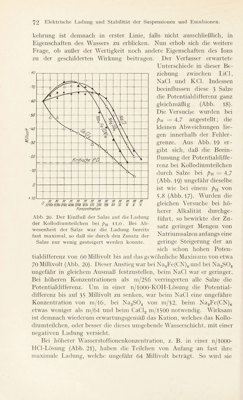 kehrung ist demnach in erster Linie, falls nicht ausschließlich, in Eigenschaften des Wassers zu erblicken. Nun erhob sich die weitere Frage, ob außer der Wertigkeit noch andere Eigenschaften des Ions zu der geschilderten Wirkung beitragen. Der Verfasser erwartete Unterschiede in dieser Be- ziehung zwischen LiCl, NaCl und KCl. Indessen beeinflussen diese 3 Salze die Potentialdifferenz ganz gleichmäßig (Abb. 18). Die Versuche wurden bei pu. =4,7 angestellt; die kleinen Abweichungen lie- gen innerhalb der Fehler- grenze. Aus Abb. 19 er- gibt sich, daß die Beein- flussung der Potentialdiffe- renz bei Kollodiumteilchen durch Salze bei />H = 4,7 (Abb. 19) ungefähr dieselbe ist wie bei einem pK von 5,8 (Abb. 17). Wurden die gleichen Versuche bei hö- herer Alkalität durchge- führt, so bewirkte der Zu- satz geringer Mengen von Natriumsalzen anfangs eine geringe Steigerung der an sich schon hohen Poten- tialdifferenz von 60 Millivolt bis auf das gewöhnliche Maximum von etwa 70 Millivolt (Abb. 20). Dieser Anstieg war bei Na4Fe(CN)6 und bei Na2S04 ungefähr in gleichem Ausmaß festzustellen, beim NaCl war er geringer. Bei höheren Konzentrationen als m/256 verringerten alle Salze die Potentialdifferenz. Um in einer n/1000-KOH-Lösung die Potential- differenz bis auf 35 Millivolt zu senken, war beim NaCl eine ungefähre Konzentration von m/16, bei Na2S04 von m/32, beim Na4Fe(CN)6 etwas weniger als m/64 und beim CaCl2 m/1500 notwendig. Wirksam ist demnach wiederum erwartungsgemäß das Kation, welches das Kollo- diumteilchen, oder besser die dieses umgebende Wasserschicht, mit einer negativen Ladung versieht. Bei höherer Wasserstoffionenkonzentration, z. B. in einer n/1000- HCl-Lösung (Abb. 21), haben die Teilchen von Anfang an fast ihre maximale Ladung, welche ungefähr 64 Millivolt beträgt. So wird sie Konzentration Abb. 20. Der Einfluß der Salze auf die Ladung der Kollodiumteilchen bei pK 11,0. Bei Ab- wesenheit der Salze war die Ladung bereits fast maximal, so daß sie durch den Zusatz der Salze nur wenig gesteigert werden konnte.