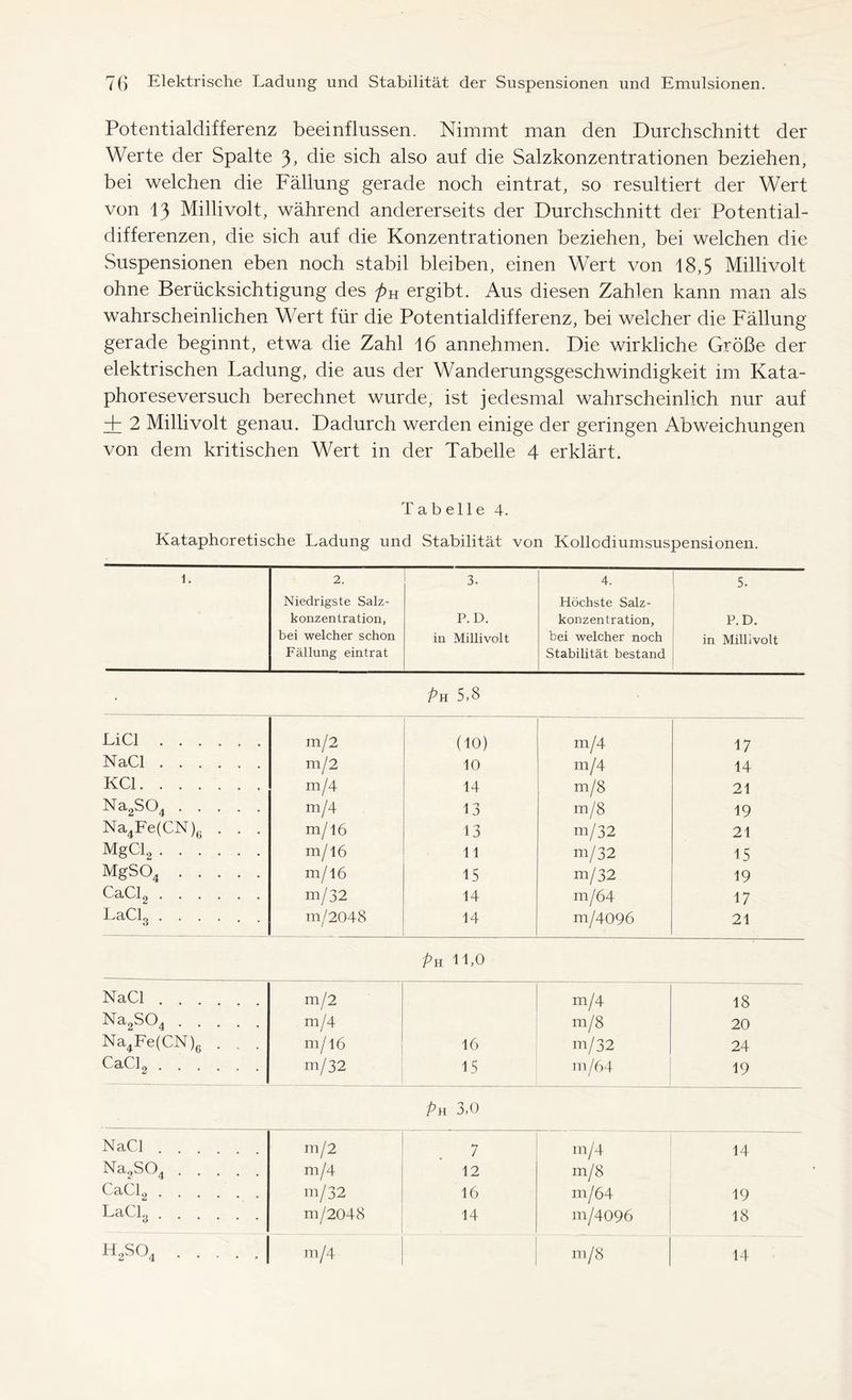 Potentialdifferenz beeinflussen. Nimmt man den Durchschnitt der Werte der Spalte 3, die sich also auf die Salzkonzentrationen beziehen, bei welchen die Fällung gerade noch eintrat, so resultiert der Wert von 13 Millivolt, während andererseits der Durchschnitt der Potential- differenzen, die sich auf die Konzentrationen beziehen, bei welchen die Suspensionen eben noch stabil bleiben, einen Wert von 18,5 Millivolt ohne Berücksichtigung des pu ergibt. Aus diesen Zahlen kann man als wahrscheinlichen Wert für die Potentialdifferenz, bei welcher die Fällung- gerade beginnt, etwa die Zahl 16 annehmen. Die wirkliche Größe der elektrischen Ladung, die aus der Wanderungsgeschwindigkeit im Kata- phoreseversuch berechnet wurde, ist jedesmal wahrscheinlich nur auf + 2 Millivolt genau. Dadurch werden einige der geringen Abweichungen von dem kritischen Wert in der Tabelle 4 erklärt. Tabelle 4. Kataphoretische Ladung und Stabilität von Kollodiumsuspensionen. 2. 3. 4. 5. Niedrigste Salz- Höchste Salz- konzentration, P. D. konzentration, P.D. bei welcher schon in Millivolt bei welcher noch in Millivolt Fällung eintrat Stabilität bestand Ph 5.8 Li CI m/2 (10) m/4 17 NaCl m/2 10 m/4 14 KCl m/4 14 m/8 21 Na2S04 m/4 13 m/8 19 Na4Fe(CN)(J . . . m/16 13 m/32 21 MgCl2 m/16 11 m/32 15 MgS04 m/16 15 m/32 19 CaCk, m/32 14 m/64 17 LaCl3 .... m/2048 14 m/4096 21 Ph 11,0 NaCl . . . m/2 m/4 18 Na2S04 m/4 m/8 20 Na4Fe(CN)6 . . . m/16 16 m/32 24 CaCl2 . . . m/32 15 m/64 19 Ph 3,0 NaCl m/2 7 m/4 14 Na?S04 m/4 12 m/8 CaCl2 m/32 16 m/64 19 LaCl3 . . m/2048 14 m/4096 18 h.,so4 m/4 m/8 14