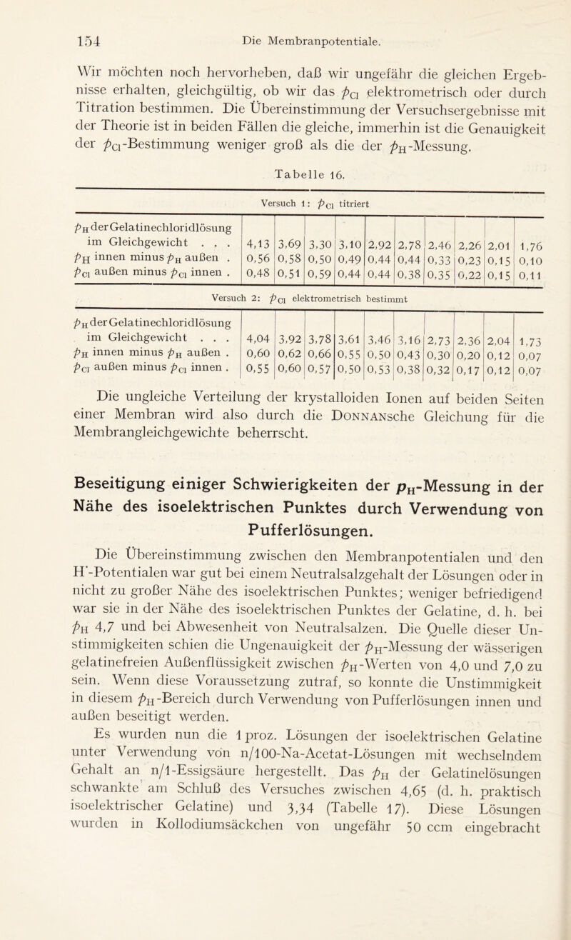 Wir möchten noch hervorheben, daß wir ungefähr die gleichen Ergeb- nisse erhalten, gleichgültig, ob wir das pci elektrometrisch oder durch Titration bestimmen. Die Übereinstimmung der Versuchsergebnisse mit der Theorie ist in beiden Fällen die gleiche, immerhin ist die Genauigkeit der pa-Bestimmung weniger groß als die der ^-Messung. Tabelle 16. Versuch 1: pcl titriert gH der Gelatinechloridlösung im Gleichgewicht . . . 4,13 3,69 3,30 3,10 2,92 2,78 2,46 2,26 2,01 1,76 pR innen minus pK außen . 0,56 0,58 0,50 0,49 0,44 0,44 0,33 0,23 0,15 0,10 pcl außen minus pcl innen . 0,48 0,51 0,59 0,44 0,44 0,38 0,35 0,22 0,15 0,11 Versuch 2: pGl elektrometrisch bestimmt Pu der Gelatinechloridlösung im Gleichgewicht . . . 4,04 3,92 3,78 3,61 3,46 3,16 2,73 2,36 2,04 1,73 Pu innen minus pK außen . 0,60 0,62 0,66 0,55 0,50 0,43 0,30 0,20 0,12 0,07 Pci außen minus pcl innen . 0,55 0,60 0,57 0,50 0,53 0,38 0,32 0,17 0,12 0,07 Die ungleiche Verteilung der krystalloiden Ionen auf beiden Seiten einer Membran wird also durch die DoNNANsche Gleichung für die Membrangleichgewichte beherrscht. Beseitigung einiger Schwierigkeiten der pH-Messung in der Nähe des isoelektrischen Punktes durch Verwendung von Pufferlösungen. Die Übereinstimmung zwischen den Membranpotentialen und den H'-Potentialen war gut bei einem Neutralsalzgehalt der Lösungen oder in nicht zu großer Nähe des isoelektrischen Punktes; weniger befriedigend war sie in der Nähe des isoelektrischen Punktes der Gelatine, d. h. bei Pr 4,7 und bei Abwesenheit von Neutralsalzen. Die Quelle dieser Un- stimmigkeiten schien die Ungenauigkeit der />H-Messung der wässerigen gelatinefreien Außenflüssigkeit zwischen pR -Werten von 4,0 und 7,0 zu sein. Wenn diese Voraussetzung zutraf, so konnte die Unstimmigkeit in diesem pR -Bereich durch Verwendung von Pufferlösungen innen und außen beseitigt werden. Es wurden nun die 1 proz. Lösungen der isoelektrischen Gelatine unter Verwendung von n/100-Na-Acetat-Lösungen mit wechselndem Gehalt an n/l-Essigsäure hergestellt. Das pH der Gelatinelösungen schwankte am Schluß des Versuches zwischen 4,65 (d. h. praktisch isoelektrischer Gelatine) und 3,34 (Tabelle 17). Diese Lösungen wurden in Kollodiumsäckchen von ungefähr 50 ccm eingebracht