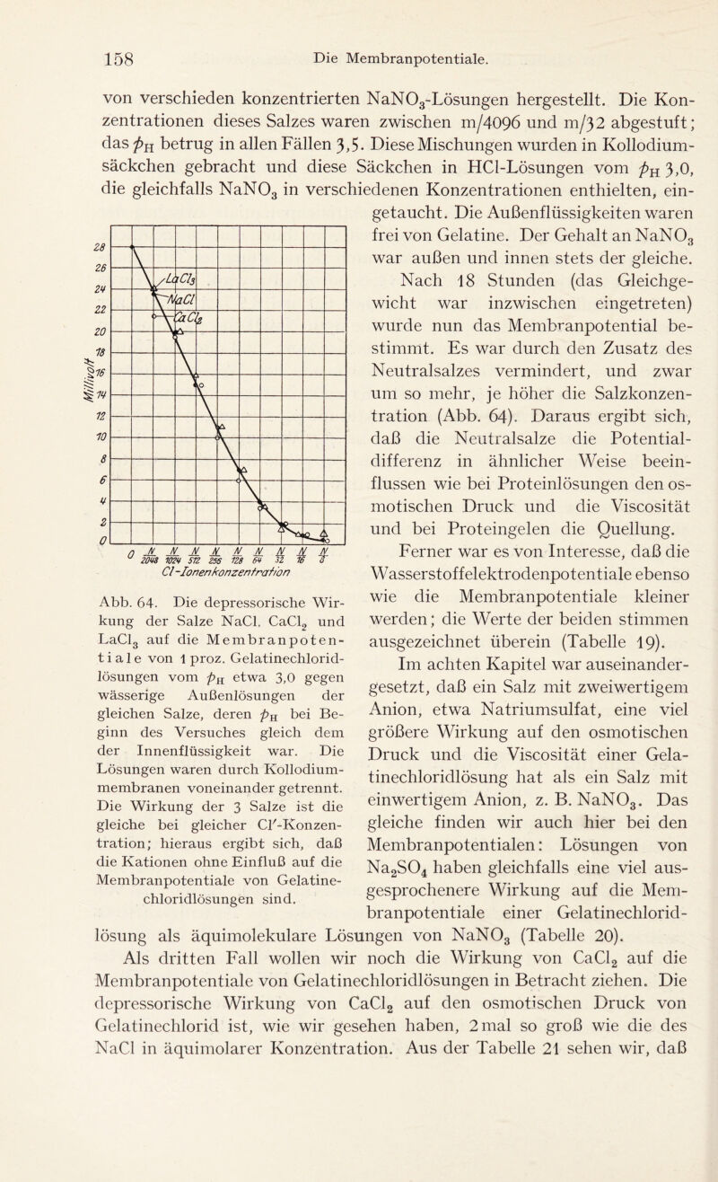 Millivolt 28 26 2V 22 20 18 16 7V 12 10 8 6 V 2 0 von verschieden konzentrierten NaN03-Lösnngen hergestellt. Die Kon- zentrationen dieses Salzes waren zwischen m/4096 und m/32 abgestuft; das />H betrug in allen Fällen 3,5- Diese Mischungen wurden in Kollodium- säckchen gebracht und diese Säckchen in HCl-Lösungen vom pK 3,0, die gleichfalls NaN03 in verschiedenen Konzentrationen enthielten, ein- getaucht. Die Außenflüssigkeiten waren frei von Gelatine. Der Gehalt an NaN03 war außen und innen stets der gleiche. Nach 18 Stunden (das Gleichge- wicht war inzwischen eingetreten) wurde nun das Membranpotential be- stimmt. Es war durch den Zusatz des Neutralsalzes vermindert, und zwar um so mehr, je höher die Salzkonzen- tration (Abb. 64). Daraus ergibt sich, daß die Neutralsalze die Potential- differenz in ähnlicher Weise beein- flussen wie bei Proteinlösungen den os- motischen Druck und die Viscosität und bei Proteingelen die Quellung. Ferner war es von Interesse, daß die Wasserstoffelektrodenpotentiale ebenso wie die Membranpotentiale kleiner werden; die Werte der beiden stimmen ausgezeichnet überein (Tabelle 19). Im achten Kapitel war auseinander- gesetzt, daß ein Salz mit zweiwertigem Anion, etwa Natriumsulfat, eine viel größere Wirkung auf den osmotischen Druck und die Viscosität einer Gela- tinechloridlösung hat als ein Salz mit einwertigem Anion, z. B. NaN03. Das gleiche finden wir auch hier bei den Membranpotentialen: Lösungen von Na2S04 haben gleichfalls eine viel aus- gesprochenere Wirkung auf die Mem- /Lc xCl3 V71 'aCl hzC 2 1 \ \ A ( n JL JL A L A ' At A t AL A 70 'll / / ' -3 v - Cl -Ionen konzenfration Abb. 64. Die depressorische Wir- kung der Salze NaCl. CaCl2 und LaCl3 auf die Membranpoten- tiale von 1 proz. Gelatinechlorid- lösungen vom pa etwa 3,0 gegen wässerige Außenlösungen der gleichen Salze, deren bei Be- ginn des Versuches gleich dem der Innenflüssigkeit war. Die Lösungen waren durch Kollodium- membranen voneinander getrennt. Die Wirkung der 3 Salze ist die gleiche bei gleicher CT-Ronzen- tration; hieraus ergibt sich, daß die Kationen ohne Einfluß auf die Membranpotentiale von Gelatine- chloridlösungen sind. branpotentiale einer Gelatinechlorid- lösung als äquimolekulare Lösungen von NaN03 (Tabelle 20). Als dritten Fall wollen wir noch die Wirkung von CaCl2 auf die Membranpotentiale von Gelatinechloridlösungen in Betracht ziehen. Die depressorische Wirkung von CaCl2 auf den osmotischen Druck von Gelatinechlorid ist, wie wir gesehen haben, 2 mal so groß wie die des NaCl in äquimolarer Konzentration. Aus der Tabelle 21 sehen wir, daß