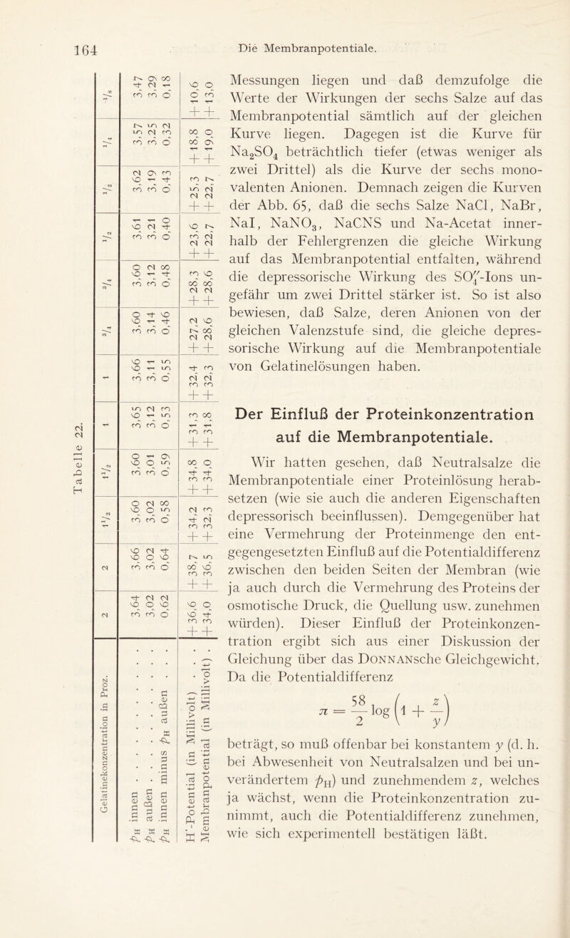 o\ 00 ob CS TH O o ^oo rb CO o O ro T-' -Ü + ID Ol ID CS cn 00 O Tjt rb CO o' cb ON T—< 1 + + CS On CO VO T—> ob CO cb CO o VO cs cs cs + + o VO CH ob vO •M CO CO o CO cs cs cs + + O CO 00 vO T-1 ot- ro VO cb rb d O0 oo CS cs + + O Op vo vO T-« ob cs VO cb co o' oo cs cs + + vO ’T-' ID vO iD ob ro rb co o' cs' CS ro CO + + LO CO CO vO T-* iD CO oo <N C4 T“« rb CO o T—1 T* ro ro <D + + O Ov <u CI VO o iD oo O rQ rb CO o ob ob cd T-< CO CO H + + O CO oo VO o ID cs CO rb ro o ob cs T“1 ro CO + + VO CH ob VO O VO o- iD <N rb co o oo' VO ro CO + + ob CO CH vO o VO VO o <N rb co o VO ob ro ro + + • • • • • * -4-» i—H O N O > • »-H ö \ 1 d 0) cq -4—1 o g w > d o cö • T—( Ö -4-» W 03 u -4-> d <D N d •a cn W rb Ö • i-H cd • H -4-» Ö o Ö 0) Ai , 1 4-> <D £j oö O ö o3 % O Ö cd Ö w 0) cq Ö 0) Ö • r—H -4-» Ö <U +-> Pb Ö cd u o Ö • r—H r-> cd Ö r—1 O PH B WWW -W -Sv. K CD VH pW Messungen liegen und daß demzufolge die Werte der Wirkungen der sechs Salze auf das Membranpotential sämtlich auf der gleichen Kurve liegen. Dagegen ist die Kurve für Na2S04 beträchtlich tiefer (etwas weniger als zwei Drittel) als die Kurve der sechs mono- valenten Anionen. Demnach zeigen die Kurven der Abb. 65, daß die sechs Salze NaCl, NaBr, Nal, NaN03, NaCNS und Na-Acetat inner- halb der Fehlergrenzen die gleiche Wirkung auf das Membranpotential entfalten, während die depressorische Wirkung des SO-Ions un- gefähr um zwei Drittel stärker ist. So ist also bewiesen, daß Salze, deren Anionen von der gleichen Valenzstufe sind, die gleiche depres- sorische Wirkung auf die Membranpotentiale von Gelatinelösungen haben. Der Einfluß der Proteinkonzentration auf die Membranpotentiale. Wir hatten gesehen, daß Neutralsalze die Membranpotentiale einer Proteinlösung herab- setzen (wie sie auch die anderen Eigenschaften depressorisch beeinflussen). Demgegenüber hat eine Vermehrung der Proteinmenge den ent- gegengesetzten Einfluß auf die Potentialdifferenz zwischen den beiden Seiten der Membran (wie ja auch durch die Vermehrung des Proteins der osmotische Druck, die Quellung usw. zunehmen würden). Dieser Einfluß der Proteinkonzen- tration ergibt sich aus einer Diskussion der Gleichung über das DoNNANsche Gleichgewicht. Da die Potentialdifferenz 71 = t log t1 + 7 beträgt, so muß offenbar bei konstantem y (d. h. bei Abwesenheit von Neutralsalzen und bei un- verändertem pH) und zunehmendem z, welches ja wächst, wenn die Proteinkonzentration zu- nimmt, auch die Potentialdifferenz zunehmen, wie sich experimentell bestätigen läßt.