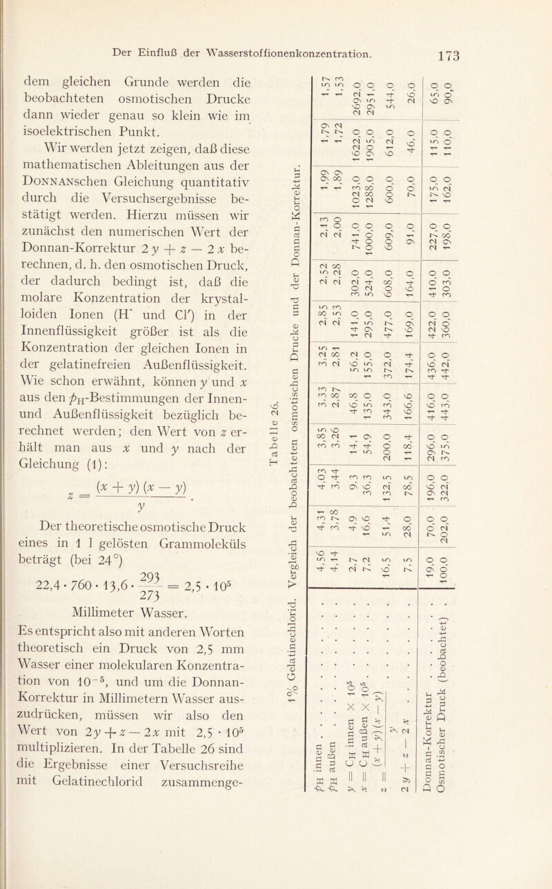 dem gleichen Grunde werden die beobachteten osmotischen Drucke dann wieder genau so klein wie im isoelektrischen Punkt. Wir werden jetzt zeigen, daß diese mathematischen Ableitungen aus der DoNNANschen Gleichung quantitativ durch die Versuchsergebnisse be- stätigt werden. Hierzu müssen wir zunächst den numerischen Wert der Donnan-Korrektur 2 y -J- z — 2 x be- rechnen, d. h. den osmotischen Druck, der dadurch bedingt ist, daß die molare Konzentration der krystal- loiden Ionen (H’ und CI') in der Innenflüssigkeit größer ist als die Konzentration der gleichen Ionen in der gelatinefreien Außenflüssigkeit. Wie schon erwähnt, können y und x aus den ^-Bestimmungen der Innen- und Außenflüssigkeit bezüglich be- rechnet werden; den Wert von z er- hält man aus a und y nach der Gleichung (1): „ _ (* + y) (* — y) /ö . y Der theoretische osmotische Druck eines in 1 1 gelösten Grammoleküls beträgt (bei 24°) 22,4 • 760 • 13,6 • = 2,5 • IO5 2/3 Millimeter Wasser. Es entspricht also mit anderen Worten theoretisch ein Druck von 2,5 mm Wasser einer molekularen Konzentra- tion von IO-5, und um die Donnan- Korrektur in Millimetern Wasser aus- zudrücken, müssen wir also den Wert von 2y + z~ 2 a mit 2,5 • 105 multiplizieren. In der Tabelle 26 sind die Ergebnisse einer Versuchsreihe mit Gelatinechlorid zusammenge- nÖ Ol 0) <u cd H S-4 3 4-1 <D lp 0 w 1 Ö cd C Ö O P Sh <U TO Ö 2 <u 22 o 3 Sh p Ö CU 2d o ■s> O a cn O 0) 4H <u 4H o cd rQ o <u 2d u <u ■V 2d o • H CU duO <0 > • pH Sh o 2 o CU cd <u O co ro LO 0' O 0 O 0 0 cd 4- On vn NO On cd cd Tb Tb ro NO~ <d LO O NO On ON <d 0 0 0 0 O O ^ T“< cd ^0 <d 0 NO CN p* p* <d NO vd Tb ro O T-* T-* -r-' r-* On On ON 00 0 0 O 0 0 0 co 00 cd 00 0 cd 4p 4pl O O NO 0 Ln cd ; ^ MO 4P 4P co 0 p-< O 0 0 O 0 O O Cd Cd 4 O oh O C- O ON O NO T* ON 00 Cd CN q 4P Ol 00 Ln <N 0 0 0 O 0 0 Cd cd cd oh O cd co >-0 00' 0 NO Tb vo 0 co 4P O 44- co 10 co 00 LO Cd Cd 141.0 295.0 q Tb q ON NO 422.0 360.0 LT) h—1 Cd 00 cd 0 0 Tb 0 0 CO Cd \Q LO 1-0 ro Cd co Tb T—' no cd co ph d- Ph ro co 00 00 0 0 NO O O co Cd NO m oh ro 4—• CO Tb co NO NO T“« vd CO ^ Tb Tb Tb 3,85 3,26 14,1 54,9 200,0 118,4 q q NO Ln On t ^ cd co co O Tb co co rO ro O O ph co 08 VO co cd CO T-« od no cd ON Cd T-« CO 4P 00 ro On NO Tb O 0 0 p co Tb vd r- ro 00' cd 0 cd 0 cd NO •d *0 T“1 <d ro ro O 0 oh oh <d P vO ON O' 4P O 4-1 . <U 4-> • ^ O . cd 42 . O CU . 02 £h ^ S S 1 S >C) m 0 O ^ ~ ^ rS X X I Ü Ö H 0 A ^ -x •Ü cd t m hö 0 0 2t hc cd m + u 2 s <u P Vh n u 0 0 P 2d 1 0 ö .2 cd Ö 0 Ö S M EU 11 11 11 M cd in p 0