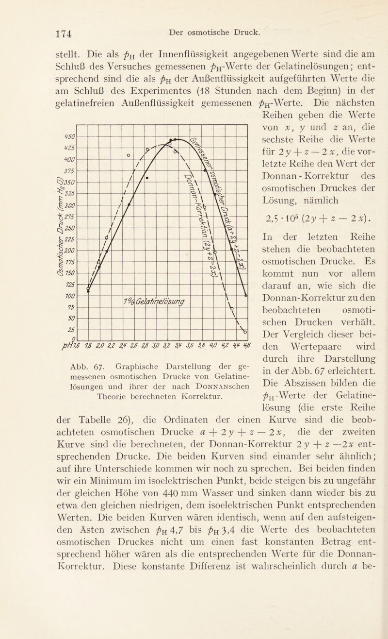stellt. Die als der Innenflüssigkeit angegebenen Werte sind die am Schluß des Versuches gemessenen ^H-Werte der Gelatinelösungen; ent- sprechend sind die als pn der Außenflüssigkeit aufgeführten Werte die am Schluß des Experimentes (18 Stunden nach dem Beginn) in der gelatinefreien Außenflüssigkeit gemessenen />H-Werte. Die nächsten Reihen geben die Werte von x, y und z an, die sechste Reihe die Werte für 2 y + z — 2 x, die vor- letzte Reihe den Wert der Donnan - Korrektur des osmotischen Druckes der Lösung, nämlich 2,5 * 105 (2 y + z — 2 x). In der letzten Reihe stehen die beobachteten osmotischen Drucke. Es kommt nun vor allem darauf an, wie sich die Donnan-Korrektur zu den beobachteten osmoti- schen Drucken verhält. Der Vergleich dieser bei- den Wertepaare wird durch ihre Darstellung in der Abb. 67 erleichtert. Die Abszissen bilden die />H-Werte der Gelatine- lösung (die erste Reihe der Tabelle 26), die Ordinaten der einen Kurve sind die beob- achteten osmotischen Drucke a2yz ~ 2x, die der zweiten Kurve sind die berechneten, der Donnan-Korrektur 2 y -f- z —2x ent- sprechenden Drucke. Die beiden Kurven sind einander sehr ähnlich; auf ihre Unterschiede kommen wir noch zu sprechen. Bei beiden finden wir ein Minimum im isoelektrischen Punkt, beide steigen bis zu ungefähr der gleichen Höhe von 440 mm Wasser und sinken dann wieder bis zu etwa den gleichen niedrigen, dem isoelektrischen Punkt entsprechenden Werten. Die beiden Kurven wären identisch, wenn auf den aufsteigen- den Ästen zwischen pn 4,7 bis pn 3,4 die Werte des beobachteten osmotischen Druckes nicht um einen fast konstanten Betrag ent- sprechend höher wären als die entsprechenden Werte für die Donnan- Korrektur. Diese konstante Differenz ist wahrscheinlich durch a be- Abb. 67. Graphische Darstellung der ge- messenen osmotischen Drucke von Gelatine- lösungen und ihrer der nach DoNNANschen Theorie berechneten Korrektur.