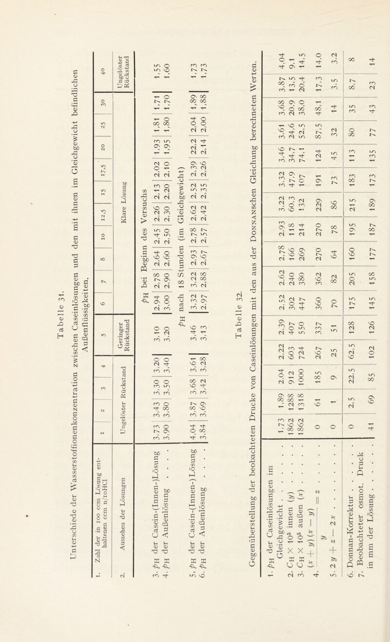 Tabelle 31. Unterschiede der Wasserstoffionenkonzentration zwischen Caseinlösungen und den mit ihnen im Gleichgewicht befindlichen Außenflüssigkeiten.