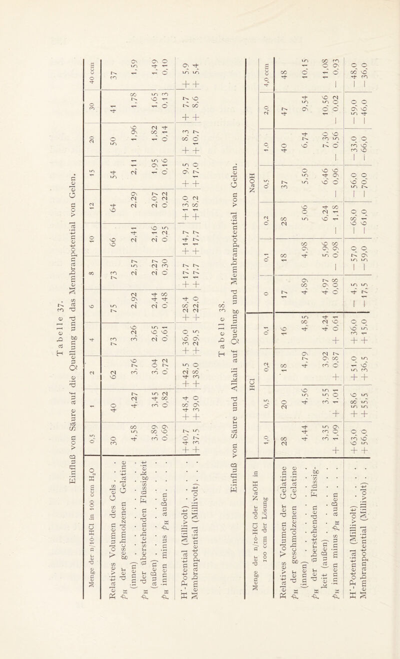 Einfluß von Säure auf die Quellung und das Membranpotential von Gelen. io VO 1-0 ^d cf TH d On + + vO TH TH + + vO TH TH + + 1^- TH TH + + On rd“ xh oh O Ol Ol + + VO IO <N vO VO o vo co CO Ol o vo Ov co cn + + vO ^d“ CN Ln O o O) <N co co d CP CO VO p- cn + + 1-0 <N CN ^d- CO oh o T“1 O oh CO o CO ON p- cn + + oo Ov On 1-0 CO VO m IO o rd- CO O O i- O co p- cn d—b <u 4-> # # o (M . rj *—t • rH 4-> • rH CD rP . . p bß # £ o CJ o o w o o 'o O P CO (fl & s P (D CQ . ^ o • > • rH (fl <D o ö P 4^ *~H _ö Ö S3 tO P CU p P CU N o p CU TO P CD .P P W PP 1—1 tH O <5 > s- 00 —I d - 6 P P *H UP <D 4-> (fl 2 d +-> s. p 1— r—H o CO p a O C/J u • rH r-H 4-> U D T3 CD > (fl 0) CU tuO !h 'innen) . CD =P i=r CD s p <D P O V d P Ö D P 00 X <D S > • rH 4-> cd CU TQ Oi <D TO co p p p p • H 4-> ^H O rO d g o P W W . ' D X s p O) r—H CU o P o cö co <u o rO P H TO P P bß P o P a p P P Pd < TO P P o »H P :P CD fi O > CQ P r~H MH P • r—l W O o' CO* o cn ^d“ VO CP i-O IO O o O On <N ^d TH 1 vo oh ^d“ O vO q o vo' d o' CO vo' 1 i o vo vo S3 i-O ^d- On o o o vn 1-0 vo' o' d o ci o CO VO VO ^d CO o <p TH o o CS CO i-O VO TH co' T- o (p 1 VO vO 00 vo CO Pi On On o O CO ^d“ 1-0 O r-C On o 1 vo iO On co CO ON o vo VO ^d ^d- o d“ TH l T i-O p- TH 00 CP VO o o T VO ^d” O vo VO O* TH co TH + + + ON CP On 00 o VO <N_ CO cn o TH vo' O TH VO CO + + + o S3 VO 1-0 TH VO VO O VO vo 1-0 o cn TH oo vo o CP vo vo + + + p- VO On CO O o o q CO cn TH cn vo CP VO VO db d- d- D D bß • rH (fl Ö • r-H P • H -+-> P • H 4-> . . K o P cd =P , d' <v <D r-H r—H a £ bß o o d Ö <D • O > u <D X P in u 0) p p CQ p • H TD O Ö ffi :0 Hl u CD TD TO p D n D p D N o D TO P D rP p W -d T) > • rH I' p P D (fl pH O H £ O CJ ^P P rP 4-> (fl u db P P P D Ö o o . D <D • rH 4-> U <D <D t£ ä <D OOI > C/5 D > • H +-> P V) D bß Jh D tO innen) rQ =P H D TO :eit (auß s p D P P • rH P • rH 4-> P D +-> O Ph O Pi P P Xh rQ a 'd X P -d M -d r—M W -d X D