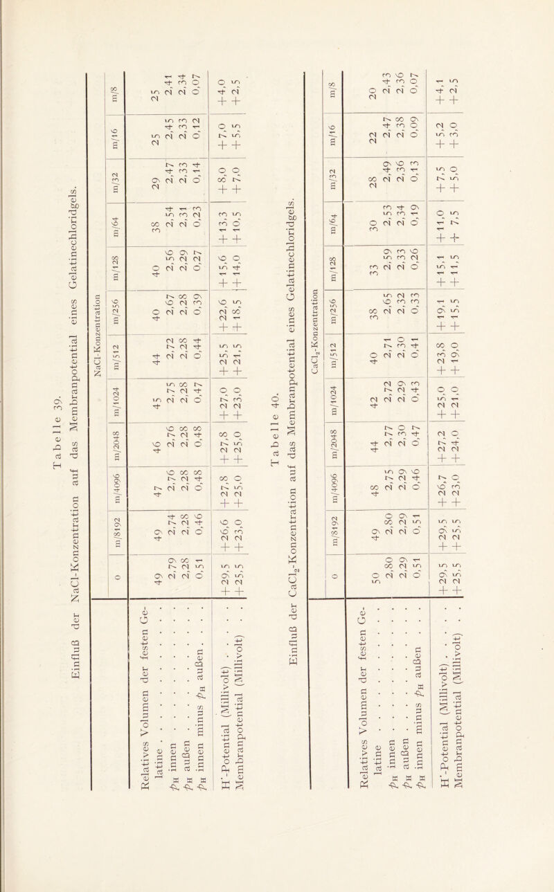 m/8 25 2,41 2,34 0,07 p- oi + + MD eT 25 2,45 2,33 0,12 + + cd S' 29 2,47 2,33 0,14 + + Th vO 's + r< C<3 co oi c4 ö cd Ö + + \Q Oi N Relatives Volumen der festen Ge- latine pn innen pK außen pa innen minus pR außen .... H’-Potential (Millivolt) Membranpotential (Millivolt) . . cn o bß T) ln O 3 !h CD np CQ 5 m P • i-H w m/8 CO NO N 0 oi oi o 01 N OO O 's oi oi oi ö Ol m 's O NO CO Ol Th NO 's 30 2,53 2,34 1 • • • • CD O • • • • .en der festen pu außen Volum minus Relatives latine pn innen pn außen pK innen tu s
