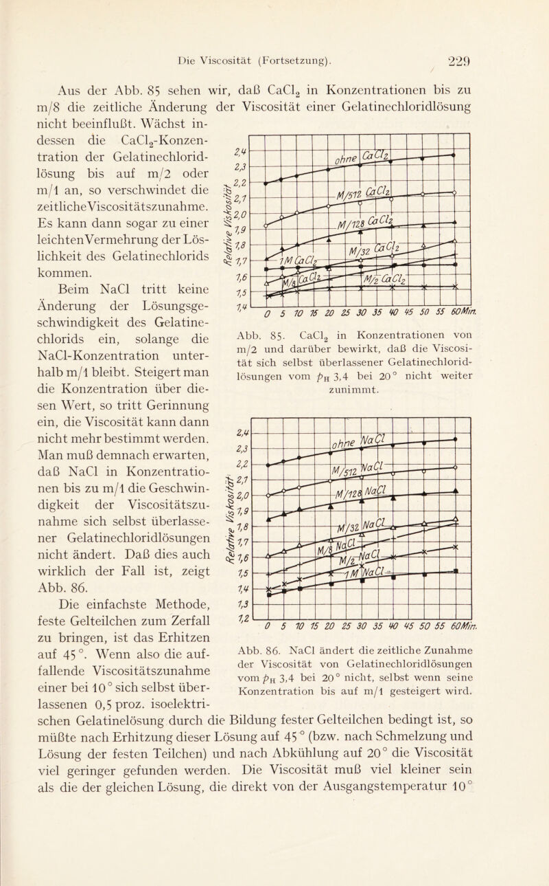 Abb. 85. CaCl2 in Konzentrationen von m/2 und darüber bewirkt, daß die Viscosi- tät sich selbst überlassener Gelatinechlorid- lösungen vom pH 3,4 bei 20° nicht weiter zunimmt. Aus der Abb. 85 sehen wir, daß CaCl2 in Konzentrationen bis zu m/8 die zeitliche Änderung der Viscosität einer Gelatinechloridlösung nicht beeinflußt. Wächst in- dessen die CaCl2-Konzen- tration der Gelatinechlorid- lösung bis auf m/2 oder m/l an, so verschwindet die zeitliche Viscositätszunahme. Es kann dann sogar zu einer leichtenVermehrung der Lös- lichkeit des Gelatinechlorids kommen. Beim NaCl tritt keine Änderung der Lösungsge- schwindigkeit des Gelatine- chlorids ein, solange die NaCl-Konzentration unter- halb m/l bleibt. Steigert man die Konzentration über die- sen Wert, so tritt Gerinnung ein, die Viscosität kann dann nicht mehr bestimmt werden. Man muß demnach erwarten, daß NaCl in Konzentratio- nen bis zu m/l die Geschwin- digkeit der Viscositätszu- nahme sich selbst überlasse- ner Gelatinechloridlösungen nicht ändert. Daß dies auch wirklich der Fall ist, zeigt Abb. 86. Die einfachste Methode, feste Gelteilchen zum Zerfall zu bringen, ist das Erhitzen auf 45 °. Wenn also die auf- fallende Viscositätszunahme einer bei 10° sich selbst über- lassenen 0,5proz. isoelektri- schen Gelatinelösung durch die Bildung fester Gelteilchen bedingt ist, so müßte nach Erhitzung dieser Lösung auf 45 0 (bzw. nach Schmelzung und Lösung der festen Teilchen) und nach Abkühlung auf 200 die Viscosität viel geringer gefunden werden. Die Viscosität muß viel kleiner sein als die der gleichen Lösung, die direkt von der Ausgangstemperatur 10° Abb. 86. NaCl ändert die zeitliche Zunahme der Viscosität von Gelatinechloridlösungen vom pH 3,4 bei 20° nicht, selbst wenn seine Konzentration bis auf m/l gesteigert wird.