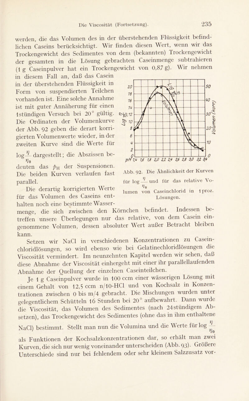 zo n IS IS ^ 10 8 6 S 2 < d V—‘V \° -- d 1 A ^ <A I ! $ werden, die das Volumen des in der überstehenden Flüssigkeit befind- lichen Caseins berücksichtigt. Wir finden diesen Wert, wenn wir das Trockengewicht des Sedimentes von dem (bekannten) Trockengewicht der gesamten in die Lösung gebrachten Caseinmenge subtrahieren (1 g Caseinpulver hat ein Trockengewicht von 0,87 g)- Wir nehmen in diesem Fall an, daß das Casein in der überstehenden Flüssigkeit in Form von suspendierten Teilchen vorhanden ist. Eine solche Annahme ist mit guter Annäherung für einen lstündigen Versuch bei 20° gültig. ^72 Die Ordinaten der Volumenkurve der Abb. 92 geben die derart korri- gierten Volumenwerte wieder, in der zweiten Kurve sind die Werte für log— dargestellt; die Abszissen be- deuten das /)H der Suspensionen. Die beiden Kurven verlaufen fast parallel. Die derartig korrigierten Werte für das Volumen des Caseins ent- halten noch eine bestimmte Wasser- menge, die sich zwischen den Körnchen befindet. Indessen be- treffen unsere Überlegungen nur das relative, von dem Casein eim genommene Volumen, dessen absoluter Wert außer Betracht bleiben kann. Setzen wir NaCl in verschiedenen Konzentrationen zu Casein chloridlösungen, so wird ebenso wie bei Gelatinechloridlösungen die Viscosität vermindert. Im neunzehnten Kapitel werden wir sehen, daß diese Abnahme der Viscosität einhergeht mit einer ihr parallellaufenden Abnahme der Quellung der einzelnen Caseinteilchen. Je 1 g Caseinpulver wurde in 100 ccm einer wässerigen Lösung mit einem Gehalt von 12,5 ccm n/10-HCl und von Kochsalz in Konzen- trationen zwischen 0 bis m/4 gebracht. Die Mischungen wurden unter gelegentlichem Schütteln 16 Stunden bei 20° auf bewahrt. Dann wurde die Viscosität, das Volumen des Sedimentes (nach 24 ständigem Ab- setzen), das Trockengewicht des Sedimentes (ohne das in ihm enthaltene yi NaCl) bestimmt. Stellt man nun die Volumina und die Werte für log als Funktionen der Kochsalzkonzentrationen dar, so erhält man zwei Kurven, die sich nur wenig voneinander unterscheiden (Abb. 93). Größere Unterschiede sind nur bei fehlendem oder sehr kleinem Salzzusatz vor- pffl.H 1,6 1,8 2,0 2,2 2,S 2,6 2,8 3,0 3,2 3S Abb. 92. Die Ähnlichkeit der Kurven für log —und für das relative Vo- lumen von Caseinchlorid in 1 proz. Lösungen.