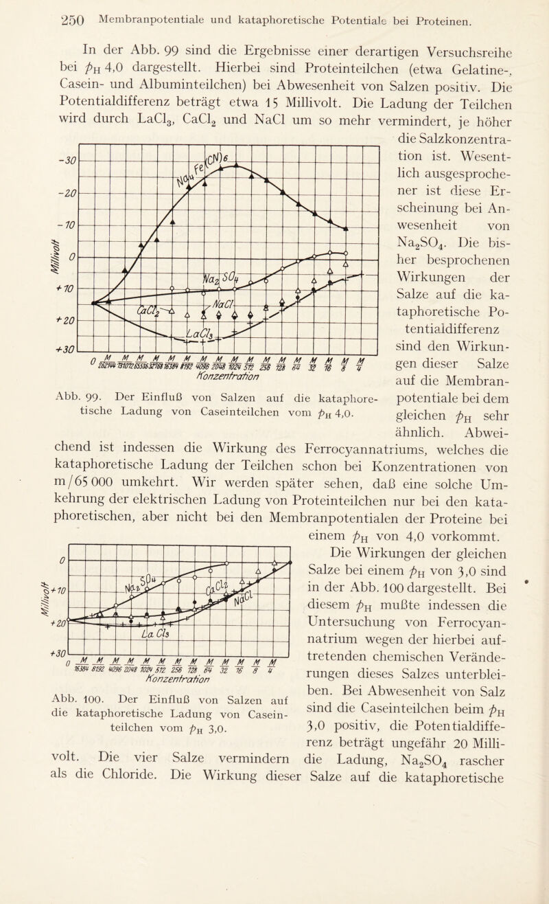 Millii/oli In der Abb. 99 sind die Ergebnisse einer derartigen Versuchsreihe bei pn 4,0 dargestellt. Hierbei sind Proteinteilchen (etwa Gelatine-. Casein- und Albuminteilchen) bei Abwesenheit von Salzen positiv. Die Potentialdifferenz beträgt etwa 15 Millivolt. Die Ladung der Teilchen wird durch LaCl3, CaCl2 und NaCl um so mehr vermindert, je höher Abb. 99. Der Einfluß von Salzen auf die kataphore- tische Ladung von Caseinteilchen vom pK 4,0. die Salzkonzentra- tion ist. Wesent- lich ausgesproche- ner ist diese Er- scheinung bei An- wesenheit von Na2S04. Die bis- her besprochenen Wirkungen der Salze auf die ka- taphoretische Po- tentiaidifferenz sind den Wirkun- gen dieser Salze auf die Membran- potentiale bei dem gleichen sehr ähnlich. Abwei- chend ist indessen die Wirkung des Ferrocyannatriums, welches die kataphoretische Ladung der Teilchen schon bei Konzentrationen von m/65 000 umkehrt. Wir werden später sehen, daß eine solche Um- kehrung der elektrischen Ladung von Proteinteilchen nur bei den kata- phoretischen, aber nicht bei den Membranpotentialen der Proteine bei einem pu von 4,0 vorkommt. Die Wirkungen der gleichen Salze bei einem pH von 3,0 sind in der Abb. 100 dargestellt. Bei diesem pH mußte indessen die Untersuchung von Ferrocyan- natrium wegen der hierbei auf- tretenden chemischen Verände- rungen dieses Salzes unterblei- ben. Bei Abwesenheit von Salz sind die Caseinteilchen beim pH 3,0 positiv, die Potentialdiffe- renz beträgt ungefähr 20 Milli- die Ladung, Na2S04 rascher als die Chloride. Die Wirkung dieser Salze auf die kataphoretische ■—c > L —t \ j N y. y c i ^ * > A ft f i—i i 1 1 +“ L aoT o +io + 20 +30 16384 8192 4096 2048 1024 512 256 128 64 32 16 8 U Kinzentration Abb. 100. Der Einfluß von Salzen auf die kataphoretische Ladung von Casein- teilchen vom pK 3,0. volt. Die vier Salze vermindern