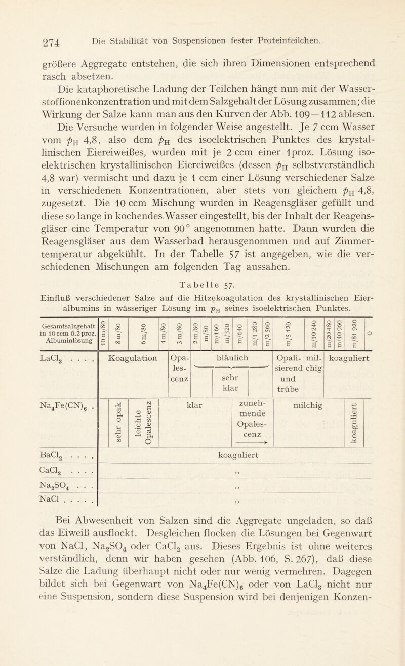 größere Aggregate entstehen, die sich ihren Dimensionen entsprechend rasch absetzen. Die kataphoretische Ladung der Teilchen hängt nun mit der Wasser- stof fionenkonzentration und mit dem Salzgehalt der Lösung zusammen; die Wirkung der Salze kann man aus den Kurven der Abb. 109—112 ablesen. Die Versuche wurden in folgender Weise angestellt. Je 7 ccm Wasser vom 4,8, also dem des isoelektrischen Punktes des krystal- linischen Eiereiweißes, wurden mit je 2 ccm einer lproz. Lösung iso- elektrischen krystallinischen Eiereiweißes (dessen selbstverständlich 4,8 war) vermischt und dazu je 1 ccm einer Lösung verschiedener Salze in verschiedenen Konzentrationen, aber stets von gleichem 4,8, zugesetzt. Die 10 ccm Mischung wurden in Reagensgläser gefüllt und diese so lange in kochendes Wasser eingestellt, bis der Inhalt der Reagens- gläser eine Temperatur von 90° angenommen hatte. Darm wurden die Reagensgläser aus dem Wasserbad herausgenommen und auf Zimmer- temperatur abgekühlt. In der Tabelle 57 ist angegeben, wie die ver- schiedenen Mischungen am folgenden Tag aussahen. Tabelle 57- Einfluß verschiedener Salze auf die Hitzekoagulation des krystallinischen Eier- albumins in wässeriger Lösung im pH seines isoelektrischen Punktes. Gesamtsalzgehalt in 10 ccm 0.2proz. Albuminlösung o o o o o o o o O OO (N 00 00 00 00 00 00 vQ CN xh s s' s s a a 771. 's VO 00 vo Th CO CN s s s o cs o o o o Th 00 NO CN CN Th CK ON o o O T-* CN 13h 00 a a a a LaCL Na4Fe(CN)( BaCL CaCL Na2S04 Koagulation Opa- les- cenz bläulich sehr klar Opali- sierend und trübe mil- chig koaguliert Al cd (A O H Al <U cn N Ö 0) CU o tn cu A o *(U cd A O klar zuneh- mende Opa.les- cenz milchig 4-> (h <U • rH r—H 3 tc a o A koaguliert NaCl . Bei Abwesenheit von Salzen sind die Aggregate ungeladen, so daß das Eiweiß ausflockt. Desgleichen flocken die Lösungen bei Gegenwart von NaCl, Na2S04 oder CaCl2 aus. Dieses Ergebnis ist ohne weiteres verständlich, denn wir haben gesehen (Abb. 106, S. 267), daß diese Salze die Ladung überhaupt nicht oder nur wenig vermehren. Dagegen bildet sich bei Gegenwart von Na4Fe(CN)6 oder von LaCl3 nicht nur eine Suspension, sondern diese Suspension wird bei denjenigen Konzen-