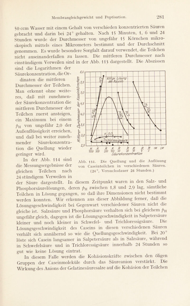 50 ccm Wasser mit einem Gehalt von verschieden konzentrierten Säuren gebracht und darin bei 24° gehalten. Nach 15 Minuten, 1, 6 und 24 Stunden wurde der Durchmesser von ungefähr 15 Körnchen mikro- skopisch mittels eines Mikrometers bestimmt und der Durchschnitt genommen. Es wurde besondere Sorgfalt darauf verwendet, die Teilchen nicht auseinanderfallen zu lassen. Die mittleren Durchmesser nach einstündigem Verweilen sind in der Abb. 113 dargestellt. Die Abszissen sind die Logarithmen der Säurekonzentration, die Or- dinaten die mittleren Durchmesser der Teilchen. Man erkennt ohne weite- res, daß mit zunehmen- der Säurekonzentration die mittleren Durchmesser der Teilchen zuerst ansteigen, ein Maximum bei einem pu von ungefähr 2,0 der Außenflüssigkeit erreichen, und daß bei weiter zuneh- mender Säurekonzentra- tion die Quellung wieder geringer wird. In der Abb. 114 sind die Messungsergebnisse der gleichen Teilchen nach 24 ständigem Verweilen in der Säure dargestellt. In diesem Zeitpunkt waren in den Salz- und Phosphorsäurelösungen, deren pu zwischen 1,8 und 2,9 Mg, sämtliche Teilchen in Lösung gegangen, so daß ihre Dimensionen nicht bestimmt werden konnten. Wir erkennen aus dieser Abbildung ferner, daß die Lösungsgeschwindigkeit bei Gegenwart verschiedener Säuren nicht die gleiche ist. Salzsäure und Phosphorsäure verhalten sich bei gleichem pu ungefähr gleich, dagegen ist die Lösungsgeschwindigkeit in Salpetersäure kleiner und noch kleiner in Schwefel- und Trichloressigsäure. Die Lösungsgeschwindigkeit des Caseins in diesen verschiedenen Säuren verhält sich annähernd so wie die Quellungsgeschwindigkeit. Bei 20 löste sich Casein langsamer in Salpetersäure als in Salzsäure, während in Schwefelsäure und in Trichloressigsäure innerhalb 24 Stunden so gut wie keine Lösung eintrat. In diesem Lalle werden die Kohäsionskräfte zwischen den öligen Gruppen der Caseinmoleküle durch das Säureanion verstärkt. Die Wirkung des Anions der Gelatinesäuresalze auf die Kohäsion der Teilchen Abb. 114. Die Quellung und die Auflösung von Caseinteilchen in verschiedenen Säuren. (24°, Yersuchsdauer 24 Stunden.)