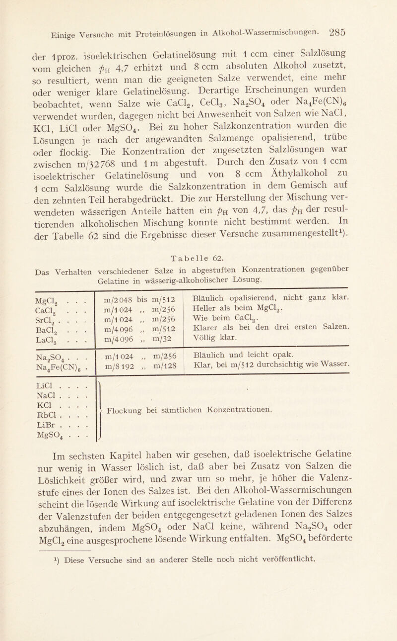 der lproz. isoelektrischen Gelatinelösung mit 1 ccm einer Salzlösung vom gleichen pn 4,7 erhitzt und 8 ccm absoluten Alkohol zusetzt, so resultiert, wenn man die geeigneten Salze verwendet, eine mehr oder weniger klare Gelatinelösung. Derartige Erscheinungen wurden beobachtet, wenn Salze wie CaCl2, CeCl3, Na2S04 oder Na4Fe(CN)6 verwendet wurden, dagegen nicht bei Anwesenheit von Salzen wie NaCl, KCl, LiCl oder MgS04. Bei zu hoher Salzkonzentration wurden die Lösungen je nach der angewandten Salzmenge opalisierend, trübe oder flockig. Die Konzentration der zugesetzten Salzlösungen war zwischen m/32768 und Im abgestuft. Durch den Zusatz von 1 ccm isoelektrischer Gelatinelösung und von 8 ccm Äthylalkohol zu 1 ccm Salzlösung wurde die Salzkonzentration in dem Gemisch auf den zehnten Teil herabgedrückt. Die zur Herstellung der Mischung ver- wendeten wässerigen Anteile hatten ein pH von 4,7> das ph der resul- tierenden alkoholischen Mischung konnte nicht bestimmt werden. In der Tabelle 62 sind die Ergebnisse dieser Versuche zusammengestellt1). Tabelle 62. Das Verhalten verschiedener Salze in abgestnften Konzentrationen gegenüber Gelatine in wässerig-alkoholischer Lösung. MgCl2 . . . CaCl2 . . . SrCl2 .... BaCl2 . . . LaCl3 . . . m/2 048 bis m/512 m/1024 ,, m/256 m/1024 ,, m/256 m/4096 ,, m/512 m/4 096 ,, rn/32 Bläulich opalisierend, nicht ganz klar. Heller als beim MgCl2. Wie beim CaCl2. Klarer als bei den drei ersten Salzen. Völlig klar. Na2S04 . . . Na4Fe(CN)6 . m/1024 ,, m/256 m/8192 ,, m/128 Bläulich und leicht opak. Klar, bei m/512 durchsichtig wie Wasser. LiCl .... NaCl .... KCl .... RbCl .... LiBr .... MgSQ4 . . . Flockung bei sämtlichen Konzentrationen. > Im sechsten Kapitel haben wir gesehen, daß isoelektrische Gelatine nur wenig in Wasser löslich ist, daß aber bei Zusatz von Salzen die Löslichkeit größer wird, und zwar um so mehr, je höher die Valenz- stufe eines der Ionen des Salzes ist. Bei den Alkohol-Wassermischungen scheint die lösende Wirkung auf isoelektrische Gelatine von der Differenz der Valenzstufen der beiden entgegengesetzt geladenen Ionen des Salzes abzuhängen, indem MgS04 oder NaCl keine, während Na2S04 oder MgCl2 eine ausgesprochene lösende Wirkung entfalten. MgS04 beförderte x) Diese Versuche sind an anderer Stelle noch nicht veröffentlicht.
