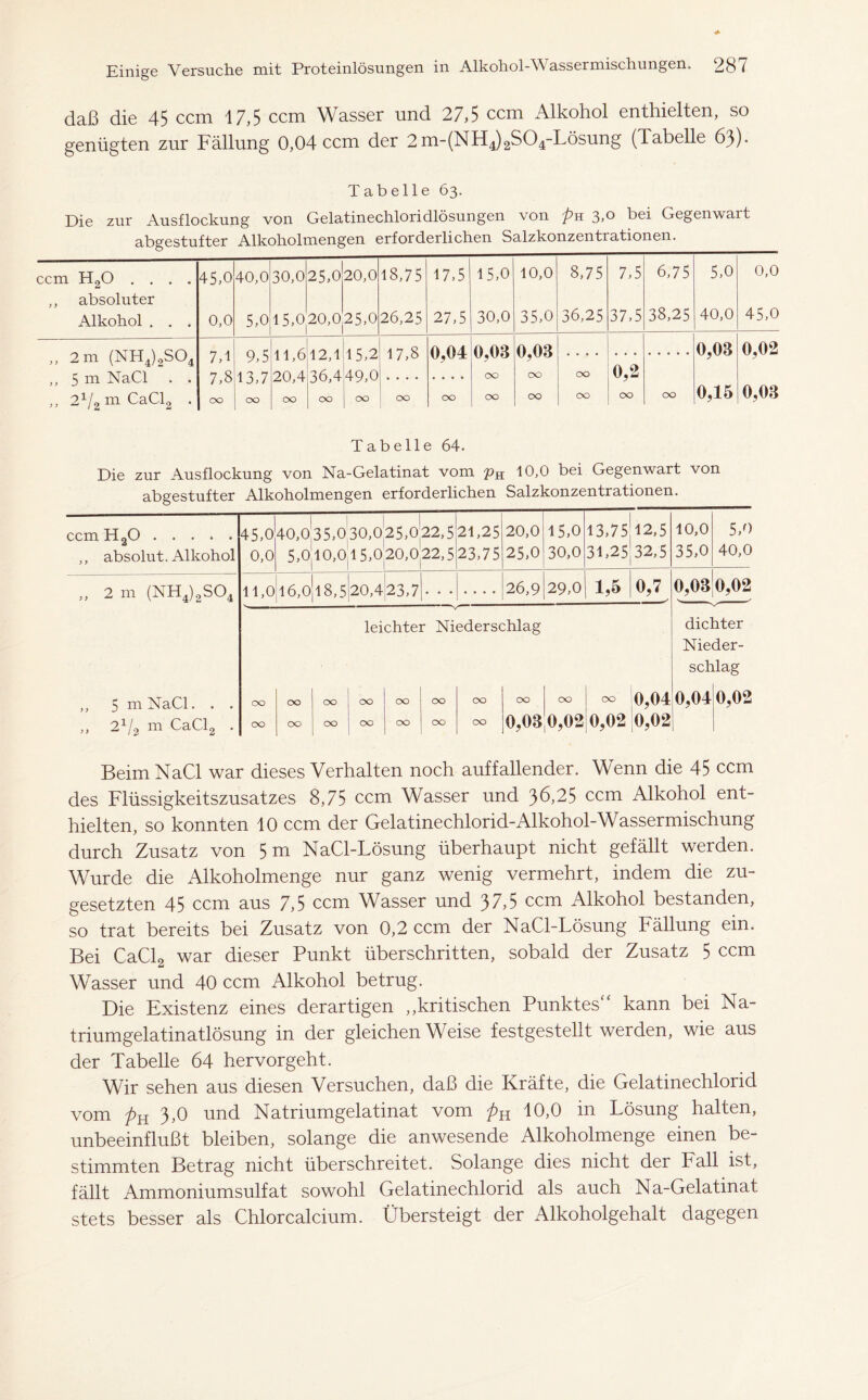 daß die 45 ccm 17,5 ccm Wasser und 27,5 ccm Alkohol enthielten, so genügten zur Fällung 0,04 ccm der 2m-(NH4)2S04-Lösung (Tabelle 6}). Tabeile 63. Die zur Ausflockung von Gelatinechloridlösungen von pn 3,0 bei Gegenwart abgestufter Alkoholmengen erforderlichen Salzkonzentrationen. ccm H20 .... ,, absoluter Alkohol . . . 45,0 0,0 40,0 5,0 30,0 15,0 25,0 20,0 20,0 25,0 18,75 26,25 17.5 27.5 15.0 30.0 10,0 35,0 8,75 36,25 7,5 37,5 6,75 38,25 5,o 40,0 0,0 45,o ,, 2 m (NH4)2S04 ,, 5 m NaCl . . ,, 21/2 m CaCl2 . 7,1 7,8 OO 9,5 13,7 OO 11,6 20,4 00 12,1 36,4 00 15,2 49,0 OO 17,8 0,04 0,03 OO 0,03 OO 0,03 0,02 OO 0,2 OO OO OO OO OO OO OO 0,15 0,03 Tabelle 64. Die zur Ausflockung von Na-Gelatinat vom 10,0 bei Gegenwart von abgestufter Alkoholmengen erforderlichen Salzkonzentrationen. ccm HaO ,, absolut. Alkohol 45,0 0,0 ! 1 | 40,0 35,0.30,025,0 5,010,015,020,0 22,5 22,5 21,25 23,75 20,0 25,0 15.0 30.0 13,75 31,25 12.5 32.5 10.0 35.0 5,o 40,0 „ 2 m (NH4)2S04 11,0 16,018,5 20,423,7 26,9 29,0 1,5 °iL 0,03 0,02 leichter Niederschlag dichter Nieder- schlag ,, 5 m NaCl. . ,, 21/2 m Ca CI 2 OO OO OO OO OO 00 OO OO OO OO 0,04 0,04 OO OO OO OO OO OO OO 0,03 0,02 0,02 0,02 0,02 Beim NaCl war dieses Verhalten noch auffallender. Wenn die 45 ccm des Flüssigkeitszusatzes 8,75 ccm Wasser und 36,25 ccm Alkohol ent- hielten, so konnten 10 ccm der Gelatinechlorid-Alkohol-Wassermischung durch Zusatz von 5 m NaCl-Lösung überhaupt nicht gefällt werden. Wurde die Alkoholmenge nur ganz wenig vermehrt, indem die zu- gesetzten 45 ccm aus 7,5 ccm Wasser und 37,5 ccm Alkohol bestanden, so trat bereits bei Zusatz von 0,2 ccm der NaCl-Lösung Fällung ein. Bei CaCl2 war dieser Punkt überschritten, sobald der Zusatz 5 ccm Wasser und 40 ccm Alkohol betrug. Die Existenz eines derartigen ,,kritischen Punktes“ kann bei Na- triumgelatinatlösung in der gleichen Weise festgestellt werden, wie aus der Tabelle 64 hervorgeht. Wir sehen aus diesen Versuchen, daß die Kräfte, die Gelatinechlorid vom pn 3,0 und Natriumgelatinat vom pu 10,0 in Lösung halten, unbeeinflußt bleiben, solange die anwesende Alkoholmenge einen be- stimmten Betrag nicht überschreitet. Solange dies nicht der Fall ist, fällt Ammoniumsulfat sowohl Gelatinechlorid als auch Na-Gelatinat stets besser als Chlorcalcium. Übersteigt der Alkoholgehalt dagegen