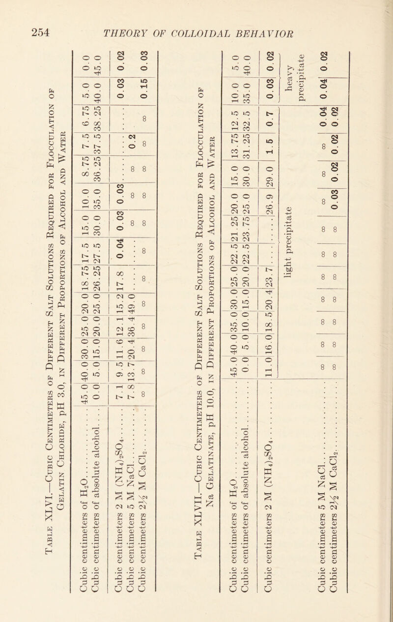 Table XLVI.—Cubic Centimeters of Different Salt Solutions Required for Flocculation of Gelatin Chloride, pH 3.0, in Different Proportions of Alcohol and Water 1 CM CO <M O -H CM © o 1 o © o © © © o tO 1 o o to © © >> $ © rP 1 rH D © C3 CO to CO rH o o o rH © © © © to o o © o © to © f-H © © Th t-H CO to to 7-\ rH CO l- CM 8 o IH to >o © © CO 00 Eh (M CM © © © CO o t-H c0 tO to <N to to to <N 8 o i- CM © 8 © i> I- © o P • CO o Eh < CO t-H co rH © LQ to hi rH I- CM 8 8 Ph d CSJ • © © © 8 © GO cO Ph n to CO o is © © © CO Pd t—H CO M o o o 8 8 CO • ft o © © © 8 © o to © H o • • t—H CO « w 0 © © © 0 © CO M P <M CM M H-> o o © 8 8 o to © c3 to t—H • <3 (M I- 4H o CO o H Ph << r-H CO © • rH o 0 8 8 rH <M CM to to © 8 Th n © to Si • . £ © 8 8 t- I- © o Tfl (M (M t-H (M HH £ CM M © tO to P o © © 1- bfi u- (M 00 8 HH Eh © © © • rH 8 8 r-H CM Cj gq o PM o PJ Ph o o © o O CM o 8 Eh © © 8 8 o M to <M to © rH H © t-H M 1—1 Ul o o © 00 t-H O tO M 20.0 t—H CM rH © CO 8 Eh £ H Eh & H Pi H (H © CO © t—H 8 8 o o o O o © rH 8 « W © to © 8 8 o to rH o Ph rH r-H CO M Ph t-H hH o o o o o to u- 8 Q Q to © r-H 8 8 o r)H to © CO £ rH t-H o PH o o t-H 00 8 02 © tO o i> 1> Ph rfl W © . H # W § trj ►H 0m f—1t r—H o © o £ H o s' O © o cp Eh < O cp O o3 cd m CM <M *—H o Q i—i % IH Eh <D m CM 6 -+J 0 w u c3 o pp p o H-3 P w S ci o d CM 'o m © c3 d d S \<N o i—i H o d O CM W 'o CO © c3 d S ci d *4-H CM rH\ HH d «4-H «H-H o O to CM > O O M to M m m go CO CO © ui m m GO Ul f-H fH ?H fH X rH HH ^H f-H op op CD CD CD OJ CD CD 03 03 -4-H -4—' -4—' -4—' -4H HH -4H HH HH 03 0) CD <D CD H CD 03 CD 03 03 £ s £ £ £ £ £ £ £ a • rH • r-H • rH • rH • r-H PQ • f-H • rH -4—1 ■t-3 ■H H-> H-> -4H H-3 0 0 0 0 0 H 0 P Ph c P o 03 03 CD CD CD CD <D 03 03 cp CP CP CD o cp CD C3 CP CP cp cp cp CD cp o CD CD CP CP © © d d © d © © © © 0 0 0 0 0 0 0 P p P o O O o o o o o o