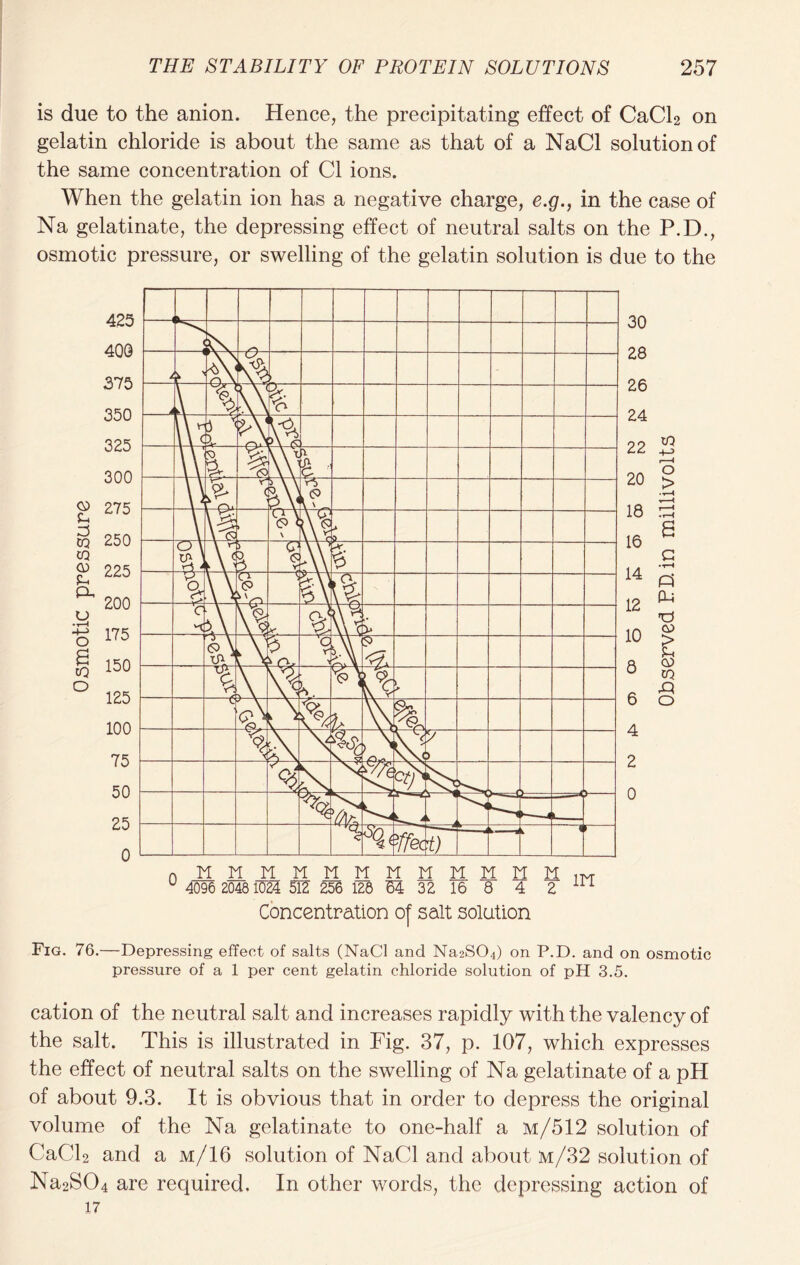 is due to the anion. Hence, the precipitating effect of CaCl2 on gelatin chloride is about the same as that of a NaCl solution of the same concentration of Cl ions. When the gelatin ion has a negative charge, e.g., in the case of Na gelatinate, the depressing effect of neutral salts on the P.D., osmotic pressure, or swelling of the gelatin solution is due to the a _M MMMllMMllMIiMMiN u 4096 20481024 512 256 128 M 32 16 8 4 2 111 Concentration of salt solution 30 28 26 24 22 20 18 16 14 12 10 8 6 4 2 0 XD 4-J r—i O > Pi P-i I to p< o Fig. 76.—Depressing effect of salts (NaCl and Na.2S04) on P.D. and on osmotic pressure of a 1 per cent gelatin chloride solution of pH 3.5. cation of the neutral salt and increases rapidly with the valency of the salt. This is illustrated in Fig. 37, p. 107, which expresses the effect of neutral salts on the swelling of Na gelatinate of a pH of about 9.3. It is obvious that in order to depress the original volume of the Na gelatinate to one-half a m/512 solution of CaCl2 and a m/16 solution of NaCl and about m/32 solution of Na2S04 are required. In other words, the depressing action of 17