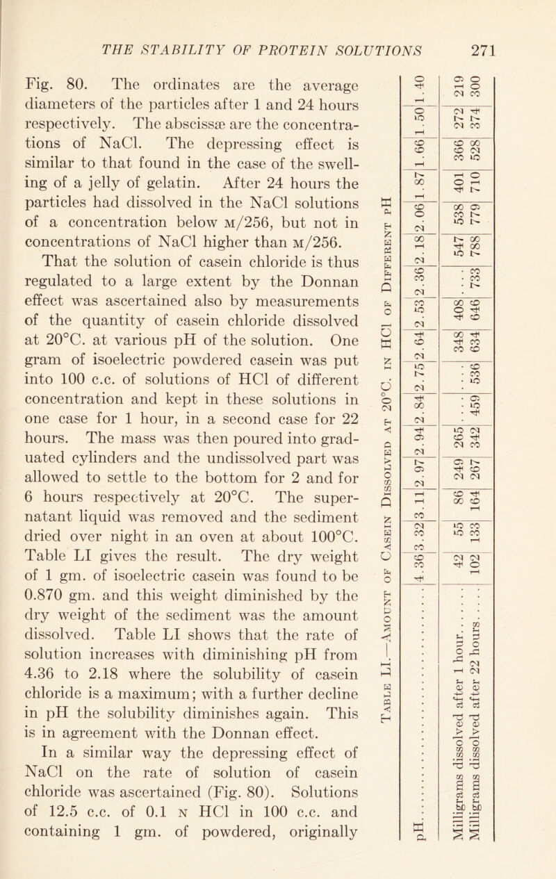Fig. 80. The ordinates are the average diameters of the particles after 1 and 24 hours respectively. The abscissae are the concentra- tions of NaCl. The depressing effect is similar to that found in the case of the swell- ing of a jelly of gelatin. After 24 hours the particles had dissolved in the NaCl solutions of a concentration below m/256, but not in concentrations of NaCl higher than m/256. That the solution of casein chloride is thus regulated to a large extent by the Donnan effect was ascertained also by measurements of the quantity of casein chloride dissolved at 20°C. at various pH of the solution. One gram of isoelectric powdered casein was put into 100 c.c. of solutions of HC1 of different concentration and kept in these solutions in one case for 1 hour, in a second case for 22 hours. The mass was then poured into grad- uated cylinders and the undissolved part was allowed to settle to the bottom for 2 and for 6 hours respectively at 20°C. The super- natant liquid was removed and the sediment dried over night in an oven at about 100°C. Table LI gives the result. The dry weight of 1 gm. of isoelectric casein was found to be 0.870 gm. and this weight diminished by the dry weight of the sediment was the amount dissolved. Table LI shows that the rate of solution increases with diminishing pH from 4.36 to 2.18 where the solubility of casein chloride is a maximum; with a further decline in pH the solubility diminishes again. This is in agreement with the Donnan effect. In a similar way the depressing effect of NaCl on the rate of solution of casein chloride was ascertained (Fig. 80). Solutions of 12.5 c.c. of 0.1 n HC1 in 100 c.c. and containing 1 gm. of powdered, originally co co GO hH CO Ph O EH £ H OP GO H Pi W OP CO ►—i CO Q OP bn CO o 1LO O OP W CO & OP lO HH t- d OP o op 00 h OP < 05 Q • OP > 1- H3 05 O Xfl OP HH H Q T—1 CO OP HH H CO CO <1 CO o cO CO • O Eh £ P o S 'tl 1 l# h—H P H P PP < w a Milligrams dissolved after 1 hour 42 55 86 249 265 348 408 .... 547 538 401 366 272 219 Milligrams dissolved after 22 hours 102 133 164 267 342 459 536 634 646 733 788 779 710 528 374 300