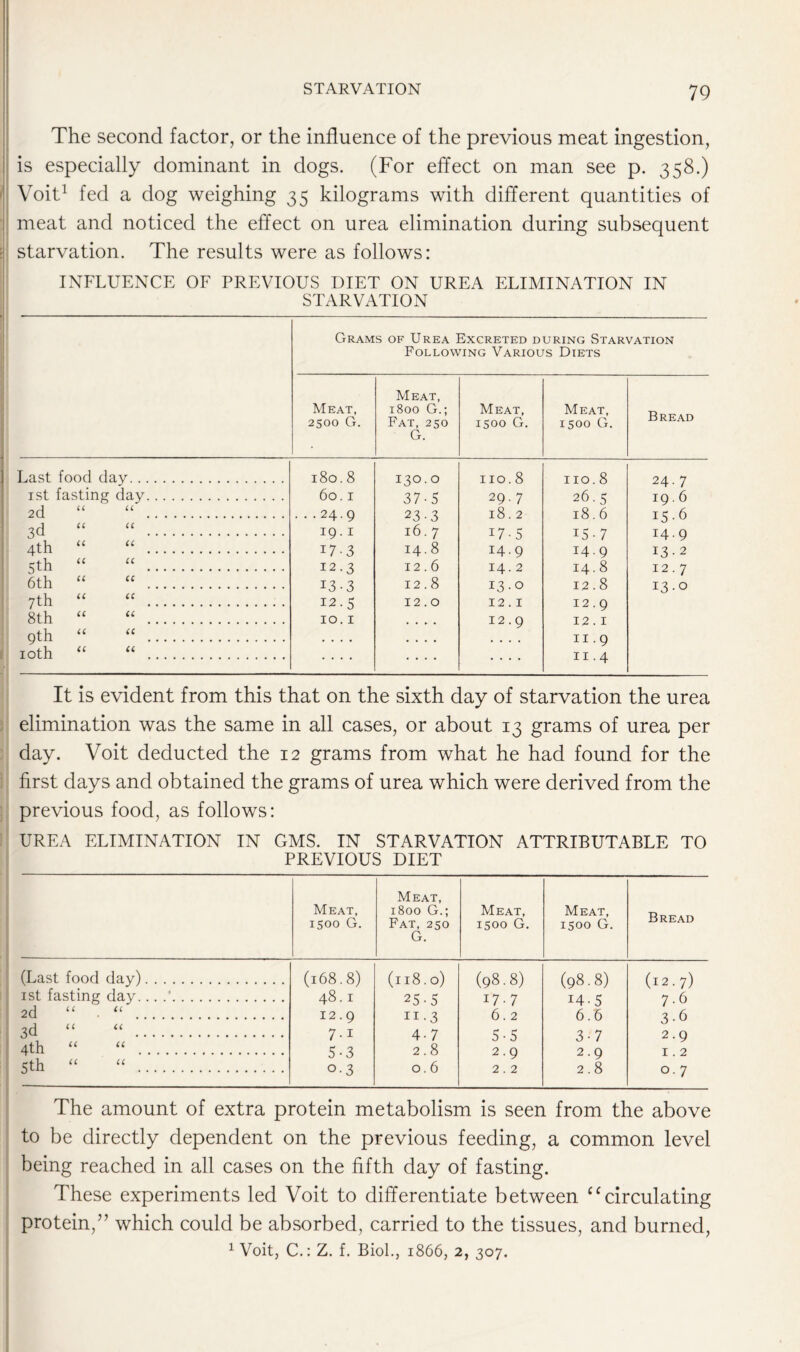 The second factor, or the influence of the previous meat ingestion, is especially dominant in dogs. (For effect on man see p. 358.) Voit1 fed a dog weighing 35 kilograms with different quantities of meat and noticed the effect on urea elimination during subsequent starvation. The results were as follows: INFLUENCE OF PREVIOUS DIET ON UREA ELIMINATION IN STARVATION Grams of Urea Excreted during Starvation Following Various Diets Meat, 2500 G. Meat, 1800 G.; Fat, 250 G. Meat, 1500 G. Meat, 1500 G. Bread Last food day 180.8 130.0 no. 8 no. 8 24.7 1st fasting day 60.1 37-5 29.7 26.5 19.6 2d CC cc ...24.9 23 -3 18.2 18.6 15.6 3d CC cc 19.1 16.7 17-5 T5 - 7 14.9 4th cc cc 17-3 14.8 14.9 14.9 13.2 5th CC cc 12.3 12.6 14.2 14.8 12.7 6th cc cc 13-3 12.8 13.0 12.8 13.0 7th c c cc 12.5 12.0 12.1 12.9 8th cc cc 10.1 • • •• • 12.9 12.1 9th cc cc • • • • .... .... n.9 10th cc cc .... .... .... 11 • 4 It is evident from this that on the sixth day of starvation the urea elimination was the same in all cases, or about 13 grams of urea per day. Voit deducted the 12 grams from what he had found for the first days and obtained the grams of urea which were derived from the previous food, as follows: UREA ELIMINATION IN GMS. IN STARVATION ATTRIBUTABLE TO PREVIOUS DIET Meat, 1500 G. Meat, 1800 G.; Fat, 250 G. Meat, 1500 G. Meat, 1500 G. Bread (Last food day) (168.8) (118.0) (98.8) (98.8) (12.7) 1st fasting day... .’ 48.1 25-5 17.7 14-5 7.6 2d “ . “ 12.9 11 • 3 6.2 6.6 3-6 3d “ “ 7-i 4-7 5-5 3-7 2.9 4th “ “ 5-3 2.8 2.9 2.9 1.2 5th “ “ 0.3 0.6 2. 2 2.8 0.7 The amount of extra protein metabolism is seen from the above to be directly dependent on the previous feeding, a common level being reached in all cases on the fifth day of fasting. These experiments led Voit to differentiate between “circulating protein/’ which could be absorbed, carried to the tissues, and burned, 1 Voit, C.: Z. f. Biol., 1866, 2, 307.