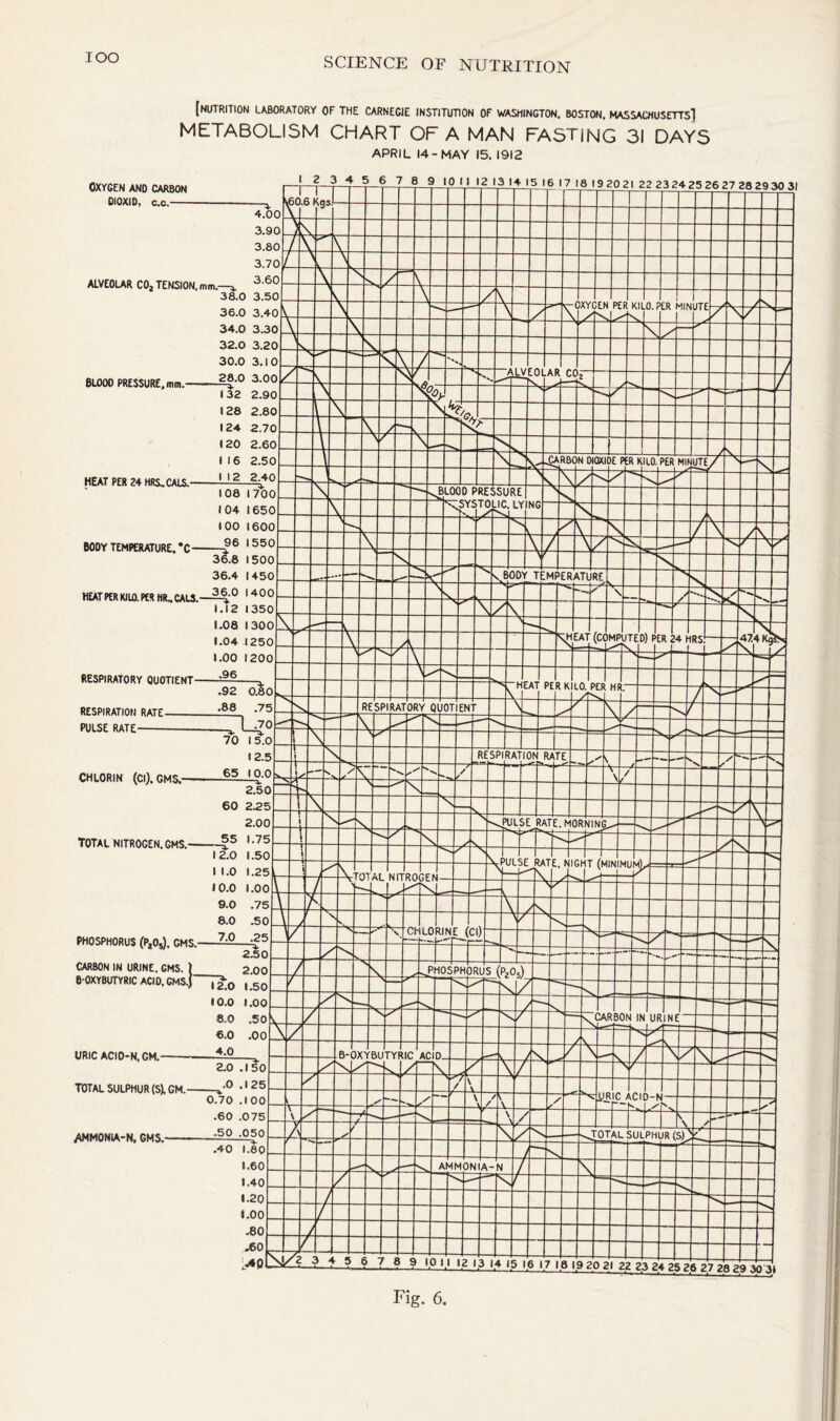 [NUTRITION LABORATORY of THE CARNEGIE INSTITUTION OF WASHINGTON, BOSTON, MASSACHUSETTS] METABOLISM CHART OF A MAN FASTiNG 31 DAYS APRIL 14-MAY 15. 1912
