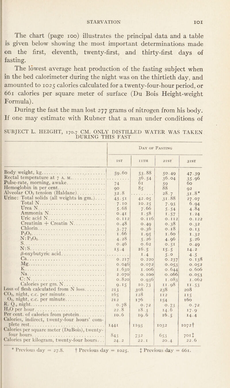 The chart (page ioo) illustrates the principal data and a table is given below showing the most important determinations made on the first, eleventh, twenty-first, and thirty-first days of fasting. The lowest average heat production of the fasting subject when in the bed calorimeter during the night was on the thirtieth day, and amounted to 1025 calories calculated for a twenty-four-hour period, or 661 calories per square meter of surface (Du Bois Height-weight Formula). During the fast the man lost 277 grams of nitrogen from his body. If one may estimate with Rubner that a man under conditions of SUBJECT L. HEIGHT, 170.7 CM. ONLY DISTILLED WATER WAS TAKEN DURING THIS FAST Day of Fasting 1ST IITH 21 ST 3ist Body weight, kg Rectal temperature at 7 a. m 59.60 53-88 36.54 50-49 36.04 47-39 35 96 Pulse-rate, morning, awake 74 61 59 60 Hemoglobin in per cent Alveolar C02 tension (Haldane) 90 32.8 43-5i 85 88 28.7 31.88 92 31 • 8* 27.07 Urine: Total solids (all weights in gm.). . . . 42.05 Total N 7.10 10.25 7-93 6.94 Urea N 5.68 7.66 5-54 4.84 Ammonia N 0.41 1.58 i-57 1.24 Uric acid N 0.112 0.116 0.112 0.122 Creatinin + Creatin N 0.48 0.49 0.38 0.32 Chi or in 3-77 0.36 0.18 0.13 P2O5 1.66 i-95 1.60 1.32 N: P2O5 4.28 5.26 4.96 5.26 S 0.46 0.62 0.51 0.49 N: S i8-oxybutyric acid 15-4 16.5 i-4 15-5 5-o 14.2 4-5 Ca 0.217 0.220 0.237 0.138 Mg 0.046 0.072 0.053 0.052 K 1.630 1.006 0.644 0.606 Na 2.070 0. IOO 0.066 0-053 C: N 0.820 0.936 1.083 1.062 Calories per gm. N 9-i5 10. 73 11.98 n-53 Loss of flesh calculated from N loss 213 308 238 208 CO2, night, c.c. per minute 165 128 112 115 O2, night, c.c. per minute 212 176 i54 160 R. Q., night 0. 78 0.72 o-73 0.72 H20 per hour 22.8 18.3 14.6 17.9 Per cent, of calories from protein 10.6 19.6 16.5 14.4 Calories, indirect, twenty-four hours’ com- plete rest 1441 1193 1032 1072! Calories per square meter (DuBois), twenty- four hours 843 732 653 7011 Calories per kilogram, twenty-four hours. . . 24.2 22 . I 20.4 22.6 * Previous day = 27.8. f Previous day — 1025. | Previous day = 661.