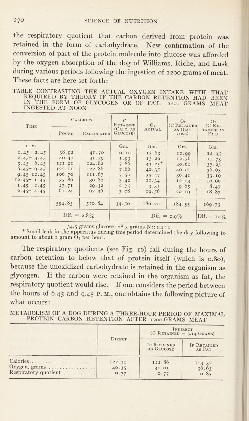 the respiratory quotient that carbon derived from protein was retained in the form of carbohydrate. New confirmation of the conversion of part of the protein molecule into glucose was afforded by the oxygen absorption of the dog of Williams, Riche, and Lusk during various periods following the ingestion of 1200 grams of meat. These facts are here set forth: TABLE CONTRASTING THE ACTUAL OXYGEN INTAKE WITH THAT REQUIRED BY THEORY IF THE CARBON RETENTION HAD BEEN IN THE FORM OF GLYCOGEN OR OF FAT. 1200 GRAMS MEAT INGESTED AT NOON Time Calories C Retained (Calc, as Glucose) 02 Actual 02 (C Retained as Glu- cose) O2 (C Re- tained as Fat) Found Calculated P. M. 1.45- 2.45 2.45- 3.45 3.45- 6.45 6.45- 9.45 9.45- 12.45 12.45- i-45 1.45- 2.45 2-45“ 4-45 38.92 40.40 121.91 122.11 106.70 35-86 27.71 61.24 41.70 41.29 124.82 122.86 111.67 36.82 29.32 62.36 Gm. 0.10 1 -93 7.86 7.86 7-5o 3- 42 2-75 3.08 Gm. 13-63 13.29 43-25* 40.35 35-47 n-34 9-3i 19.56 Gm. 12.99 12.56 40.61 40.01 36.41 12.15 9-65 20.19 Gm. 12.95 11-73 37-23 36.63 33-19 10.66 8-47 18.87 554-85 570.84 34-50 186.20 184.55 169.73 Dif. = 2.8% Dif. = 0.9% Dif. = 10% 34.5 grams glucose: 28.3 grams N:: 1.2: 1 * Small leak in the apparatus during this period determined the day following to amount to about 1 gram O2 per hour. The respiratory quotients (see Fig. 16) fall during the hours of carbon retention to below that of protein itself (which is 0.80), because the unoxidized carbohydrate is retained in the organism as glycogen. If the carbon were retained in the organism as fat, the respiratory quotient would rise. If one considers the period between the hours of 6.45 and 9.45 p. m., one obtains the following picture of what occurs: METABOLISM OF A DOG DURING A THREE-HOUR PERIOD OF MAXIMAL PROTEIN CARBON RETENTION AFTER 1200 GRAMS MEAT Direct Indirect (C Retained = 3.14 Grams) If Retained as Glucose If Retained as Fat Calories 122.11 122.86 11332 Oxygen, grams 40.35 40.01 36.63 Respiratory quotient 0-77 0 *<r 0.85