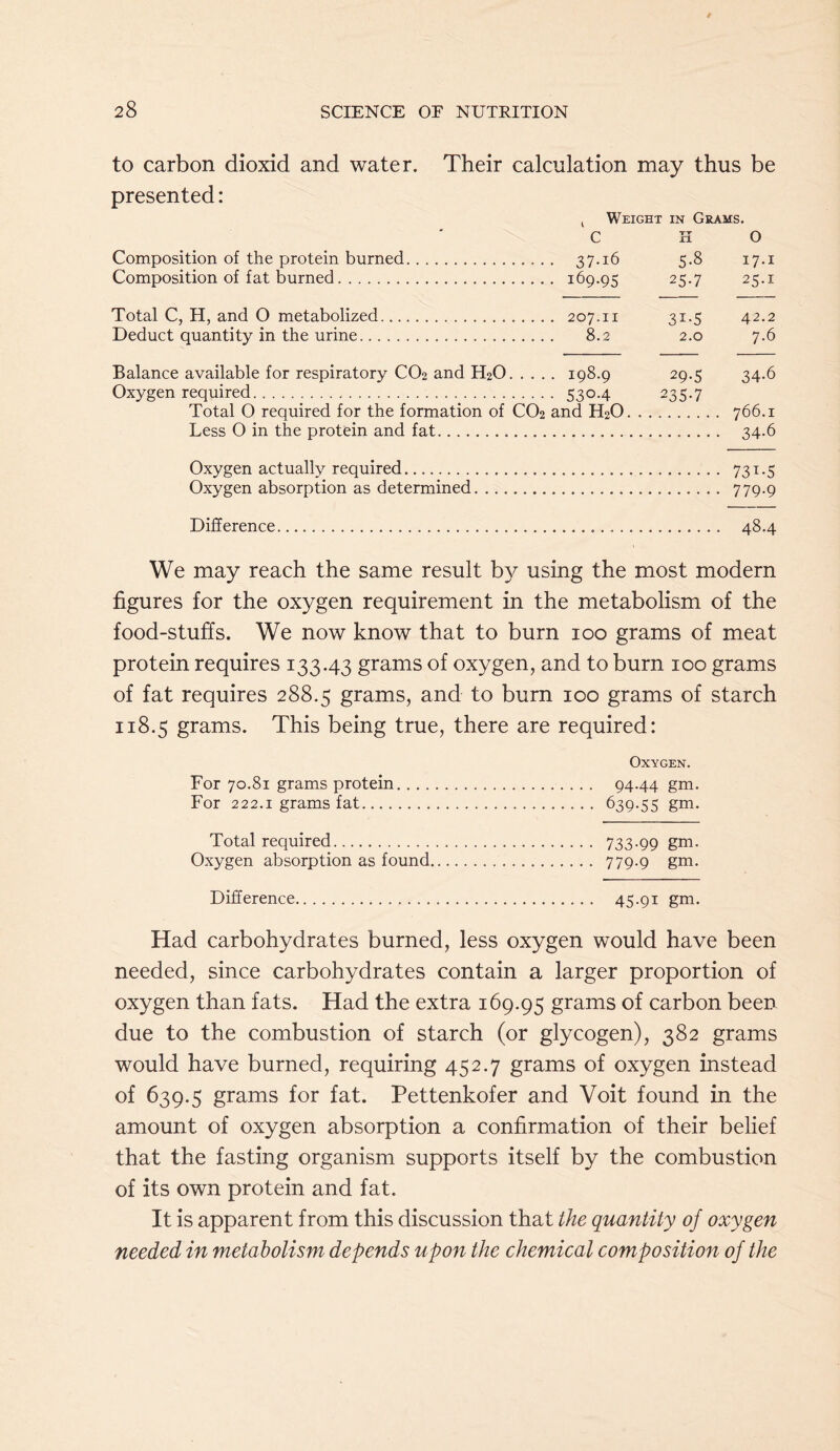 to carbon dioxid and water. Their calculation may thus be presented: , Weight in Grams. Composition of the protein burned Composition of fat burned c - 37-16 - 169.95 K 5-8 25-7 0 17.1 25.1 Total C, H, and 0 metabolized Deduct quantity in the urine . 207.11 8.2 31-5 2.0 42.2 7-6 Balance available for respiratory CO2 and H2O. . . . Oxygen required Total 0 required for the formation of CO2 Less 0 in the protein and fat . 198.9 - 530-4 and H2O. . 29-5 235-7 34-6 , 766.1 . 34-6 Oxygen actually required Oxygen absorption as determined ■ 731-5 . 779-9 Difference . 48.4 We may reach the same result by using the most modern figures for the oxygen requirement in the metabolism of the food-stuffs. We now know that to burn loo grams of meat protein requires 133.43 grams of oxygen, and to burn 100 grams of fat requires 288.5 grams, and to burn 100 grams of starch 118.5 grams. This being true, there are required: Oxygen. For 70.81 grams protein 94-44 gm. For 222.1 grams fat 639.55 gm- Total required 733-99 gm. Oxygen absorption as found 779-9 gm. Difference 45-91 gm. Had carbohydrates burned, less oxygen would have been needed, since carbohydrates contain a larger proportion of oxygen than fats. Had the extra 169.95 grams of carbon been due to the combustion of starch (or glycogen), 382 grams would have burned, requiring 452.7 grams of oxygen instead of 639.5 grams for fat. Pettenkofer and Voit found in the amount of oxygen absorption a confirmation of their belief that the fasting organism supports itself by the combustion of its own protein and fat. It is apparent from this discussion that the quantity of oxygen needed in metaholism depends upon the chemical composition of the