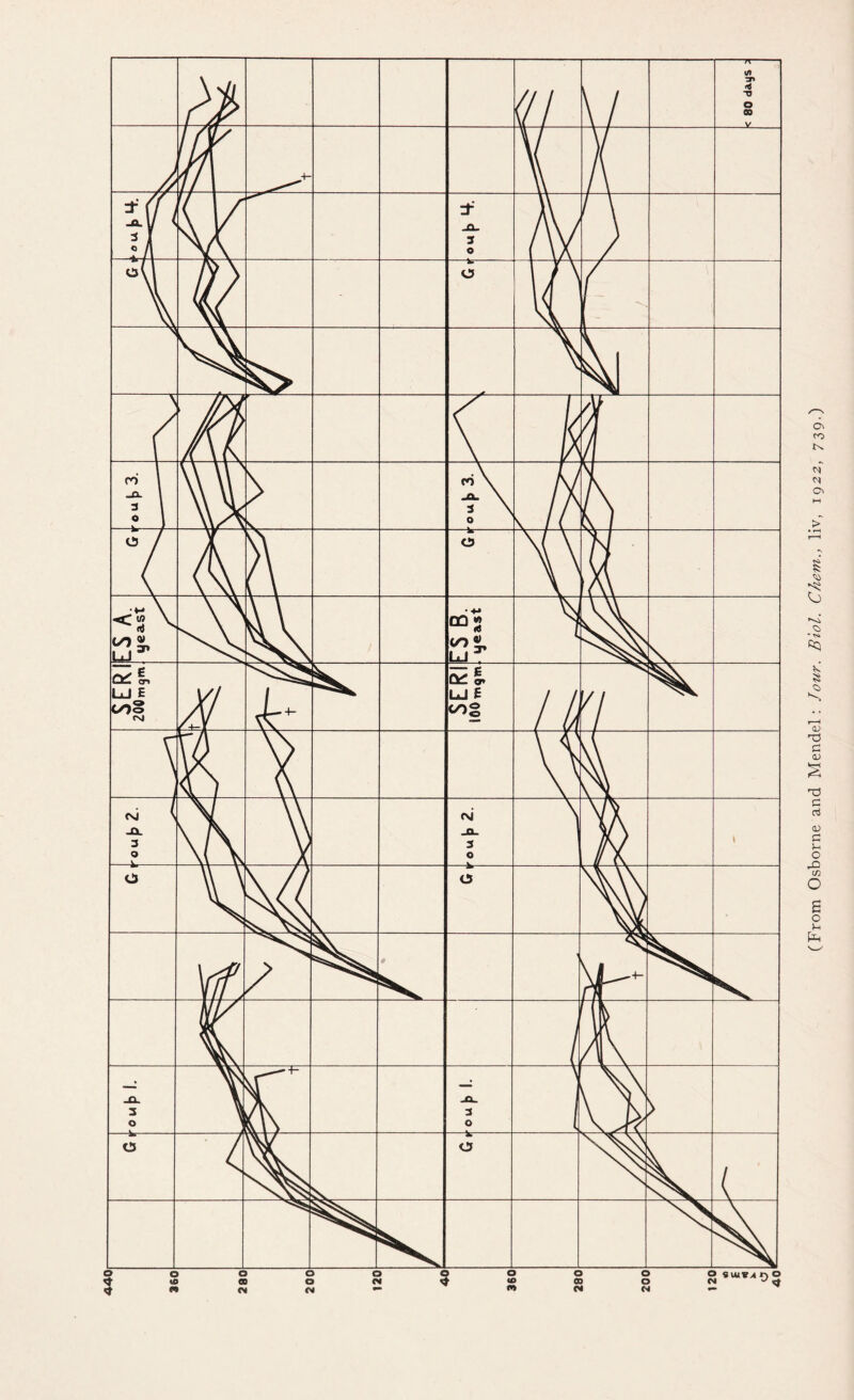 (From Osborne and Mendel: Jour. Biol. Chem., liv, 1922, 739.)