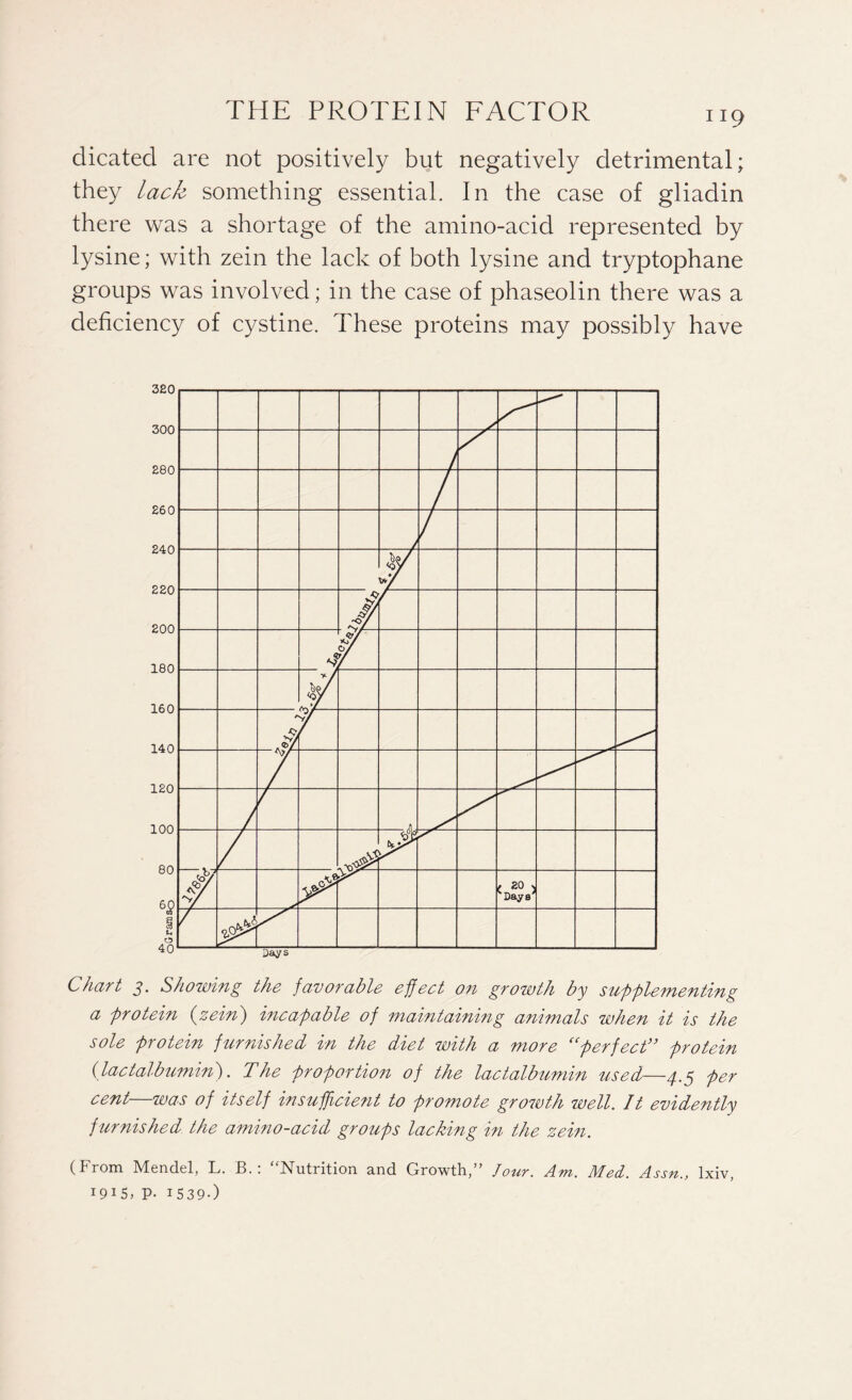 dicated are not positively but negatively detrimental; they Lack something essential. In the case of gliadin there was a shortage of the amino-acid represented by lysine; with zein the lack of both lysine and tryptophane groups was involved; in the case of phaseolin there was a deficiency of cystine. These proteins may possibly have Chart j. Showing the favorable effect on growth by supplementing a protein (zein) incapable of maintaining animals when it is the sole protein furnished in the diet with a more “perfect” protein {lactalbumin). The proportion of the lactalbumin used—4.5 per cent—was of itself insufficient to promote growth well. It evidently furnished the amino-acid groups lacking in the zein. (From Mendel, L. B. . Nutrition a,nd Growth, ’ Jout. Am. Msct. Assn., lxiv,