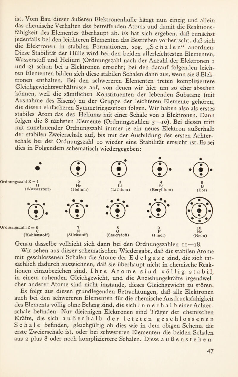 ist. Vom Bau dieser äußeren Elektronenhülle hängt nun einzig und allein das chemische Verhalten des betreffenden Atoms und damit die Reaktions- fähigkeit des Elementes überhaupt ab. Es hat sich ergeben, daß zunächst jedenfalls bei den leichteren Elementen das Bestreben vorherrscht, daß sich die Elektronen in stabilen Formationen, sog. „Schale n“ anordnen. Diese Stabilität der Hülle wird bei den beiden allerleichtesten Elementen, Wasserstoff und Helium (Ordnungszahl nach der Anzahl der Elektronen i und 2) schon bei 2 Elektronen erreicht; bei den darauf folgenden leich- ten Elementen bilden sich diese stabilen Schalen dann aus, wenn sie 8 Elek- tronen enthalten. Bei den schwereren Elementen treten kompliziertere Gleichgewichtsverhältnisse auf, von denen wir hier um so eher absehen können, weil die sämtlichen Konstituenten der lebenden Substanz (mit Ausnahme des Eisens) zu der Gruppe der leichteren Elemente gehören, die diesen einfacheren Symmetriegesetzen folgen. Wir haben also als erstes stabiles Atom das des Heliums mit einer Schale von 2 Elektronen. Dann folgen die 8 nächsten Elemente (Ordnungszahlen 3—10). Bei diesen tritt mit zunehmender Ordnungszahl immer je ein neues Elektron außerhalb der stabilen Zweierschale auf, bis mit der Ausbildung der ersten Achter- schale bei der Ordnungszahl 10 wieder eine Stabilität erreicht ist. Es sei dies in Folgendem schematisch wiedergegeben: Ordnungszahl Z = 1 H (Wasserstoff) Ordnungszahl Z= 6 C (Kohlenstoff) 7 N (Stickstoff) 8 O (Sauerstoff) 0 4 Be (Beryllium) 9 F (Fluor) 0 10 Ne (Neon) Genau dasselbe vollzieht sich dann bei den Ordnungszahlen n—18. Wir sehen aus dieser schematischen Wiedergabe, daß die stabilen Atome mit geschlossenen Schalen die Atome der Edelgase sind, die sich tat- sächlich dadurch auszeichnen, daß sie überhaupt nicht in chemische Reak- tionen einzubeziehen sind. Ihre Atome sind völlig stabil, in einem ruhenden Gleichgewicht, und die Anziehungskräfte irgendwel- cher anderer Atome sind nicht imstande, dieses Gleichgewicht zu stören. Es folgt aus diesen grundlegenden Betrachtungen, daß alle Elektronen auch bei den schwereren Elementen für die chemische Ausdrucksfähigkeit des Elements völlig ohne Belang sind, die sich innerhalb einer Achter- schale befinden. Nur diejenigen Elektronen sind Träger der chemischen Kräfte, die sich außerhalb der letzten geschlossenen Schale befinden, gleichgültig ob dies wie in dem obigen Schema die erste Zweierschale ist, oder bei schwereren Elementen die beiden Schalen aus 2 plus 8 oder noch kompliziertere Schalen. Diese außenstehe n-