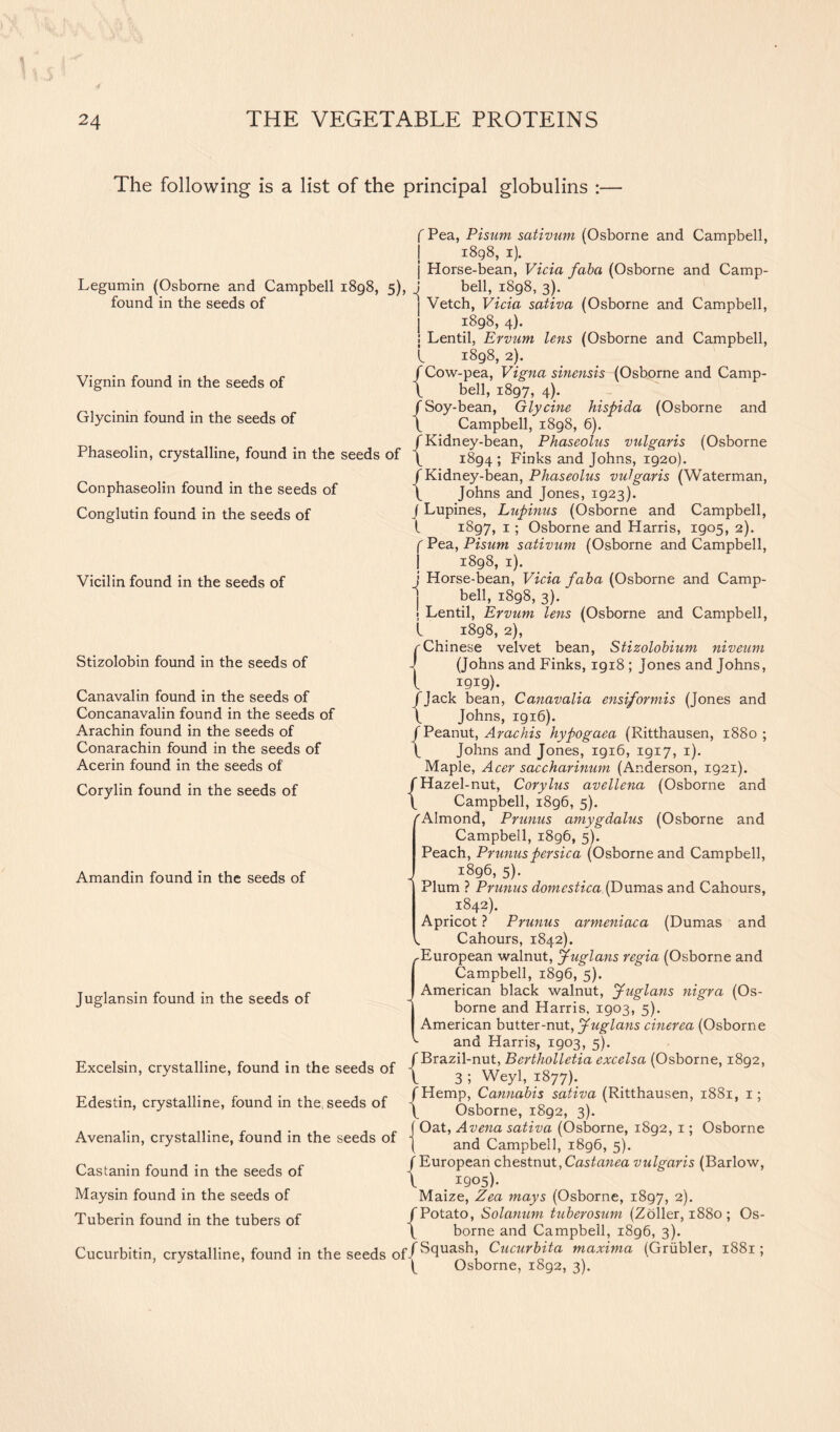 The following is a list of the principal globulins Conphaseolin found in the seeds of Conglutin found in the seeds of Vicilin found in the seeds of f Pea, Pisum sativum (Osborne and Campbell, 1898, 1). j Horse-bean, Vicia faba (Osborne and Camp- Legumin (Osborne and Campbell 1898, 5), j bell, 1898, 3). found in the seeds of 1 Vetch, Vicia sativa (Osborne and Campbell, ] 1898, 4). | Lentil, Ervum lens (Osborne and Campbell, L 1898, 2). TT. . r , . , _ f Cow-pea, Vigna sinensis (Osborne and Camp- Vlgmn found m the seeds of { bell, 1897, 4). . r . . , „ (Soy-bean, Glycine hispida (Osborne and Glycimn found in the seeds of j Campbell, 1898, 6). /Kidney-bean, Phaseolus vulgaris (Osborne Phaseohn, crystalline, found in the seeds of 4 1894 ; Finks and Johns, 1920). / Kidney-bean, Phaseolus vulgaris (Waterman, \ Johns and Jones, 1923). j Lupines, Lupinus (Osborne and Campbell, l 1897, 1; Osborne and Harris, 1905, 2). f Pea, Pisum sativum (Osborne and Campbell, I 1898, 1). j Horse-bean, Vicia faba (Osborne and Camp- j bell, 1898, 3). I Lentil, Ervum lens (Osborne and Campbell, l 1898, 2), {Chinese velvet bean, Stizolobium niveum (Johns and Finks, 1918 ; Jones and Johns, 1919). /Jack bean, Canavalia ensiformis (Jones and \ Johns, 1916). /Peanut, Arachis hypogaea (Ritthausen, 1880; \ Johns and Jones, 1916, 1917, 1). Maple, Acer saccharinum (Anderson, 1921). /Hazel-nut, Corylus avellena (Osborne and \ Campbell, i8g6, 5). 'Almond, Primus amygdalus (Osborne and Campbell, 1896, 5). Peach, Prunitspersica (Osborne and Campbell, 1896, 5). Plum ? Primus domcstica (Dumas and Cahours, 1842). Apricot ? Prunus armeniaca (Dumas and Cahours, 1842). European walnut, juglans regia (Osborne and Campbell, 1896, 5). American black walnut, Juglans nigra (Os- borne and Harris, 1903, 5). American butter-nut, jfuglans cinerea (Osborne and Harris, 1903, 5). /Brazil-nut, Bertholletia excelsa (Osborne, 1892, \ 3 *. Weyl, 1877). fHemp, Cannabis sativa (Ritthausen, 1881, 1; \ Osborne, 1892, 3). . ^ r , • ir f Oat, Avena sativa (Osborne, i8g2, 1; Osborne Avenalin, crystalline, found in the seeds of | and Campbeli; l8g6j 5). ^ , . r j • , jr (European chestnut,Castanea vulgaris (Barlow, Castanm round in the seeds 01 J ; , l I9°5)- Maysin found in the seeds of Maize, Zea mays (Osborne, 1897, 2)- Tuberin found in the tubers of /Potato, Solanum tuberosum (Zeller, 1S80 ; Os- f borne and Campbell, 1896, 3). Cucurbitin, crystalline, found in the seeds of/S(lua®h: Cucurbita maxima (Griibler, 1881; ( Osborne, 1892, 3). Stizolobin found in the seeds of Canavalin found in the seeds of Concanavalin found in the seeds of Arachin found in the seeds of Conarachin found in the seeds of Acerin found in the seeds of Corylin found in the seeds of Amandin found in the seeds of Juglansin found in the seeds of Excelsin, crystalline, found in the seeds of Edestin, crystalline, found in the, seeds of