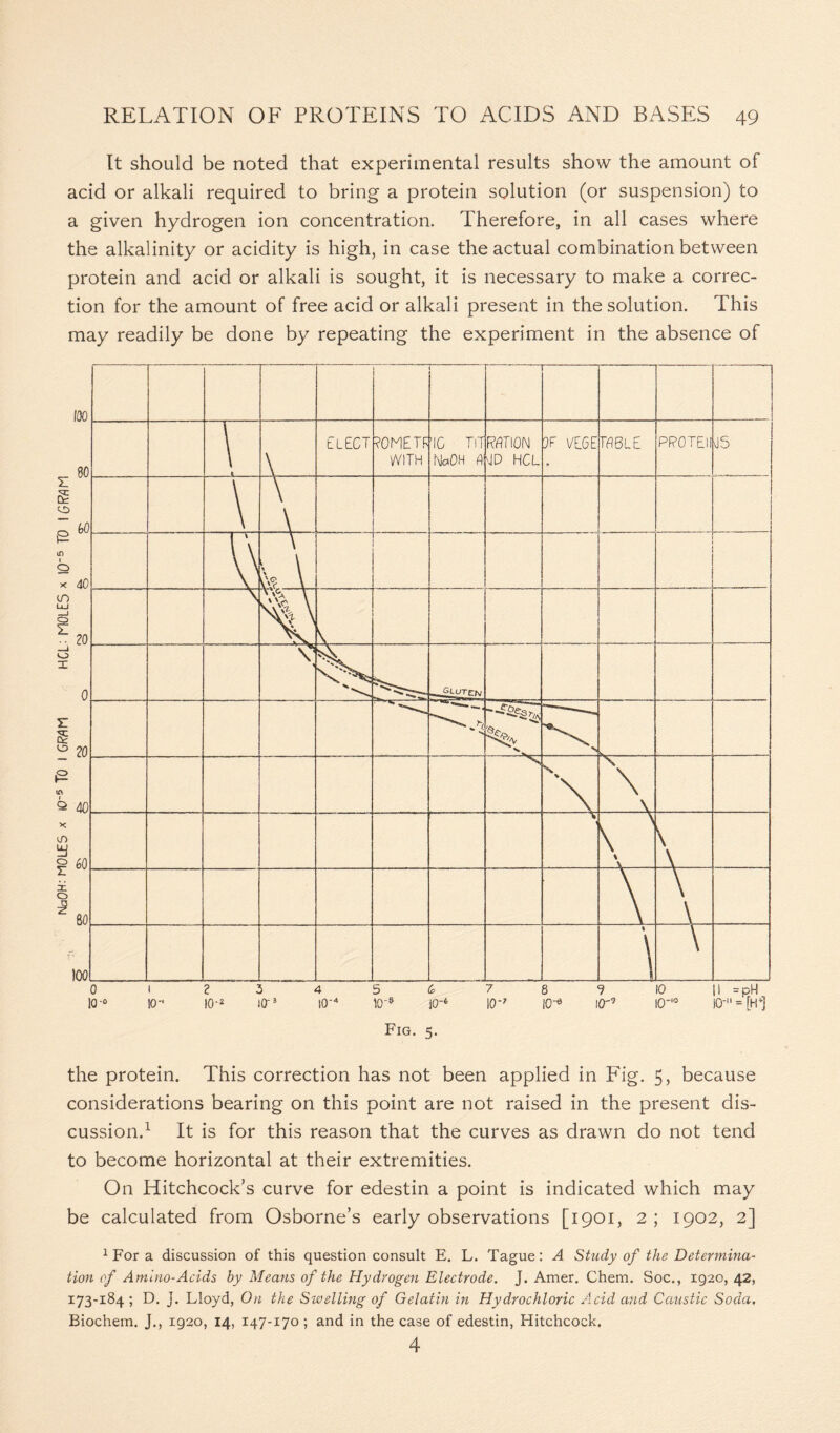 NdOH: MOLES x lO'5 TO I GRAM HCL: MOLES x I O'5 TO IGRMM It should be noted that experimental results show the amount of acid or alkali required to bring a protein solution (or suspension) to a given hydrogen ion concentration. Therefore, in all cases where the alkalinity or acidity is high, in case the actual combination between protein and acid or alkali is sought, it is necessary to make a correc- tion for the amount of free acid or alkali present in the solution. This may readily be done by repeating the experiment in the absence of the protein. This correction has not been applied in Fig. 5, because considerations bearing on this point are not raised in the present dis- cussion.1 It is for this reason that the curves as drawn do not tend to become horizontal at their extremities. On Hitchcock’s curve for edestin a point is indicated which may be calculated from Osborne’s early observations [1901, 2 ; 1902, 2] 1 For a discussion of this question consult E. L. Tague: A Study of the Determina- tion of Amino-Acids by Means of the Hydrogen Electrode. J. Amer. Chem. Soc., 1920, 42, 173-184 ; D. J. Lloyd, On the Swelling of Gelatin in Hydrochloric Acid and Caustic Soda. Biochera. J., 1920, 14, 147-170 ; and in the case of edestin, Hitchcock. 4