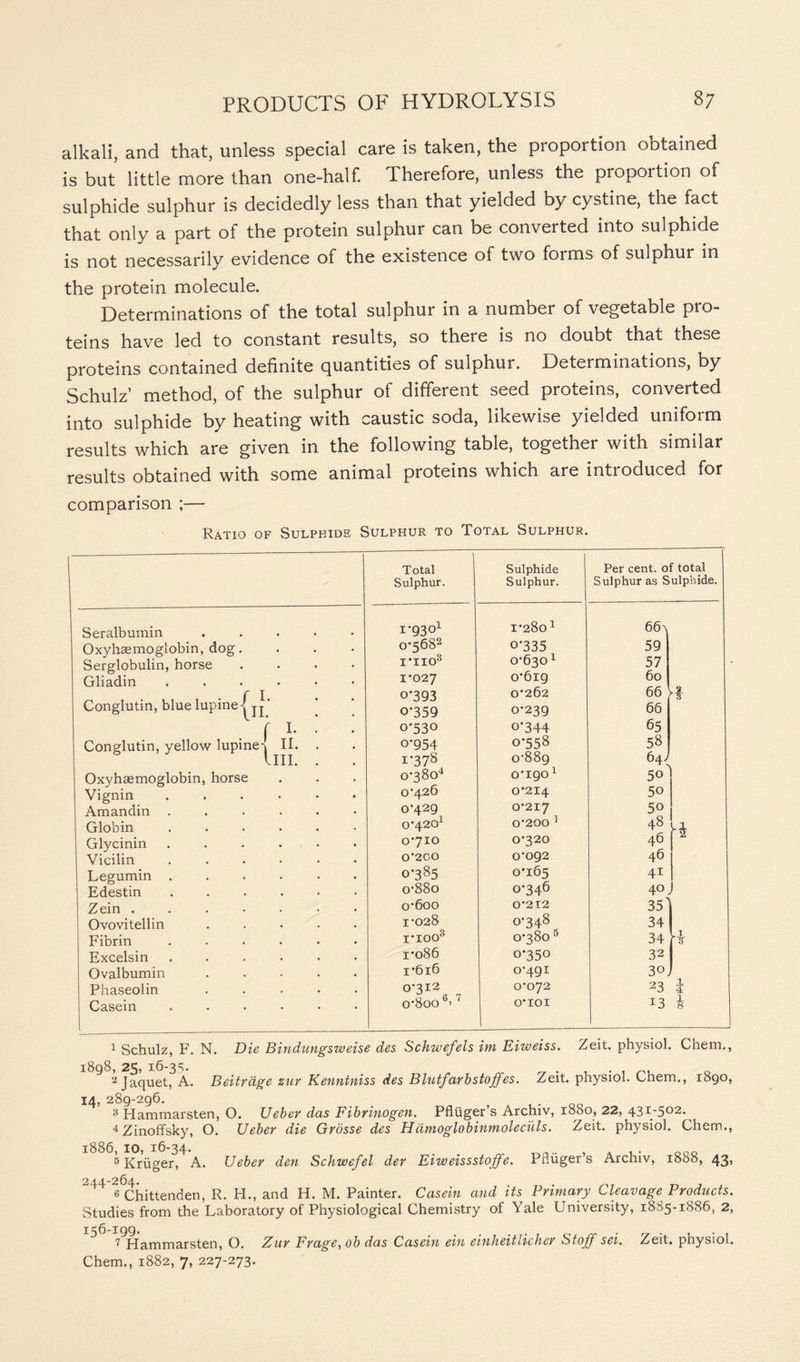 alkali, and that, unless special care is taken, the proportion obtained is but little more than one-half. Therefore, unless the proportion of sulphide sulphur is decidedly less than that yielded by cystine, the fact that only a part ot the protein sulphur can be converted into sulphide is not necessarily evidence of the existence of two forms of sulphur in the protein molecule. Determinations of the total sulphur in a number of vegetable pro- teins have led to constant results, so there is no doubt that these proteins contained definite quantities of sulphur. Determinations, by Schulz’ method, of the sulphur of different seed proteins, converted into sulphide by heating with caustic soda, likewise yielded uniform results which are given in the following table, together with similar results obtained with some animal proteins which are introduced for comparison ;— Ratio of Sulphide Sulphur to Total Sulphur. Total Sulphide Per cent, of total Sulphur. Sulphur. Sulphur as Sulphide. i*93q1 1*280 * 1 66n o'5682 o*335 59 i*iio3 0*6301 57 1*027 0*619 60 o*393 0*262 66 T o*359 0*239 66 0*530 o*344 65 o*954 0*558 58 1*378 0-889 64 < o*38o4 0*1901 50 0*426 0*214 5o 0*429 0*217 50 C‘4201 0*200 1 48 T 0*710 0*320 46 0*200 0*092 46 0*385 0*l65 4i o*88o 0*346 40. o*6oo 0*212 35 1-028 0*348 34 I*I003 0*380 5 34 H 1*086 o*35o 32 1*616 0-491 30. 1 l °’312 7 0*072 23 o*8oo 6>7 * * 0*101 13 i Seralbumin Oxyhsemogiobin, dog. Serglobulin, horse Gliadin Conglutin, blue lupine^jj' Conglutin, yellow lupine Oxyhsemoglobin, horse Vignin Amandin . Globin Glycinin Vicilin Legumin . Edestin Zein . Ovovitellin Fibrin Excelsin Ovalbumin Phaseolin Casein I. II. III. 1 Schulz, F. N. Die Bindungsweise des Schwefels im Eiweiss. Zeit. physiol. Chem., 1898, 25, 16-3=;. . . , 'A Jaquet, A. Beitrdge zur Kenniniss des Blntfarbstofjes. Zeit. physiol. Chem., 1890, 14, 289-296. 3 Hammarsten, O. Ueber das Fibrinogen. Pfliiger’s Archiv, 1880, 22, 43I'5°2. 4Zinoffsky, O. Ueber die Grosse des Hdmoglobinmoleciils. Zeit. physiol. Chem., e Kruger^ A. Ueber den Schwefel der Eiweissstoffe. PAuger’s Archiv, 1888, 43, ~44 ^Chittenden, R. H., and H. M. Painter. Casein and its Primary Cleavage Products. Studies from the Laboratory of Physiological Chemistry of Yale University, 1885-1886, 2, UHammarsten, O. Zur Frage, ob das Casein ein einheitlicher Stoff sei. Zeit. physiol. Chem., 1882, 7, 227-273.