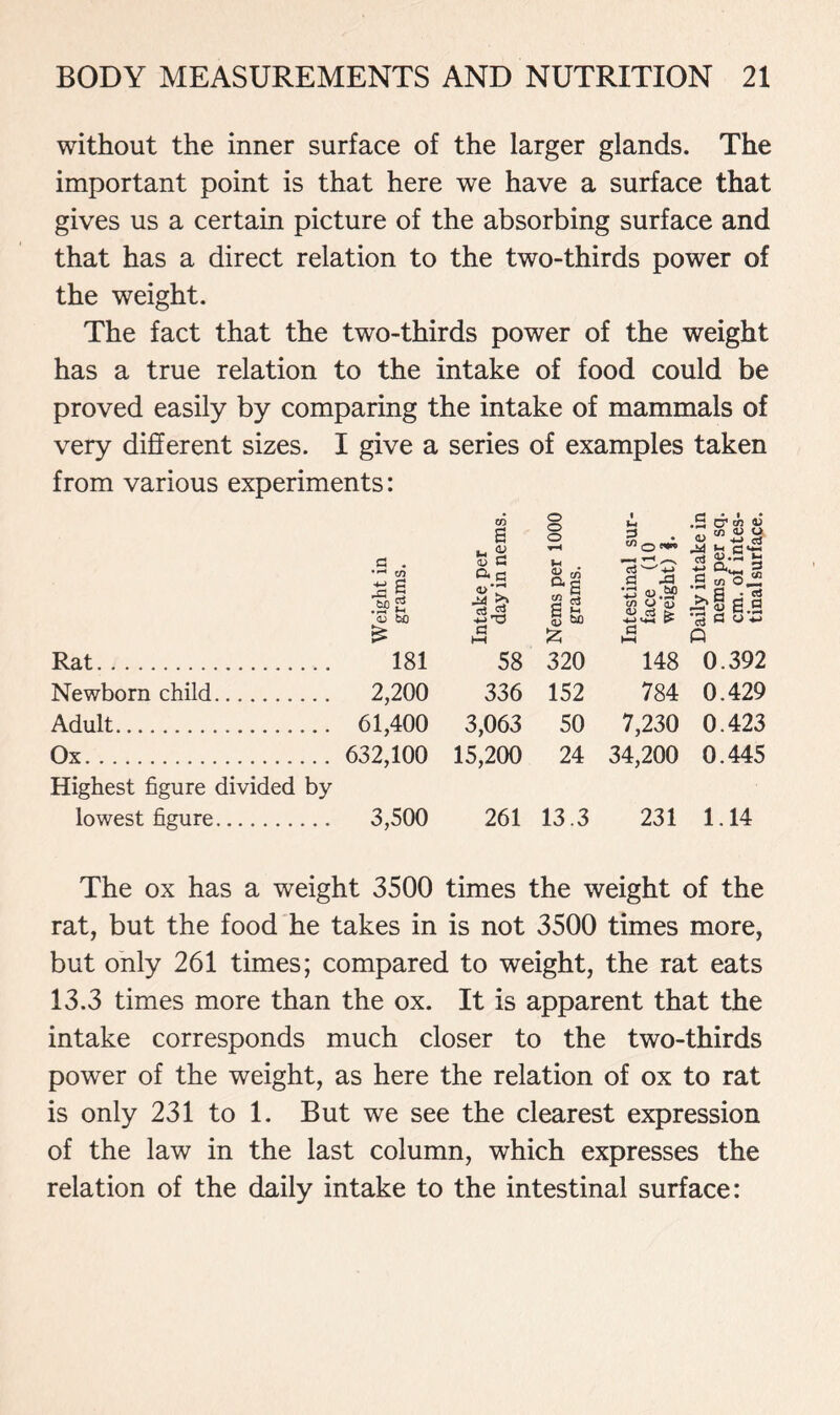 without the inner surface of the larger glands. The important point is that here we have a surface that gives us a certain picture of the absorbing surface and that has a direct relation to the two-thirds power of the weight. The fact that the two-thirds power of the weight has a true relation to the intake of food could be proved easily by comparing the intake of mammals of very different sizes. I give a series of examples taken from various experiments: m £ O O o i l~t 2 ^ © f*P0 (H 4 1 • .5 o1 tn CS . tn £ s .S>2 <U M aS C -M ag £ 2 60 ^ C5 '—' 4-> C5 J3 c/i o a) d t> 4-) '4-4 i> irt u.2^ .2 •3 a 8*5 £ c: £ a h-4 Q Rat 181 58 320 148 0.392 Newborn child.. 2,200 336 152 784 0.429 Adult 61,400 3,063 50 7,230 0.423 Ox 632,100 15,200 24 34,200 0.445 Highest figure divided by lowest figure.. 3,500 261 13.3 231 1.14 The ox has a weight 3500 times the weight of the rat, but the food he takes in is not 3500 times more, but only 261 times; compared to weight, the rat eats 13.3 times more than the ox. It is apparent that the intake corresponds much closer to the two-thirds power of the weight, as here the relation of ox to rat is only 231 to 1. But we see the clearest expression of the law in the last column, which expresses the relation of the daily intake to the intestinal surface: