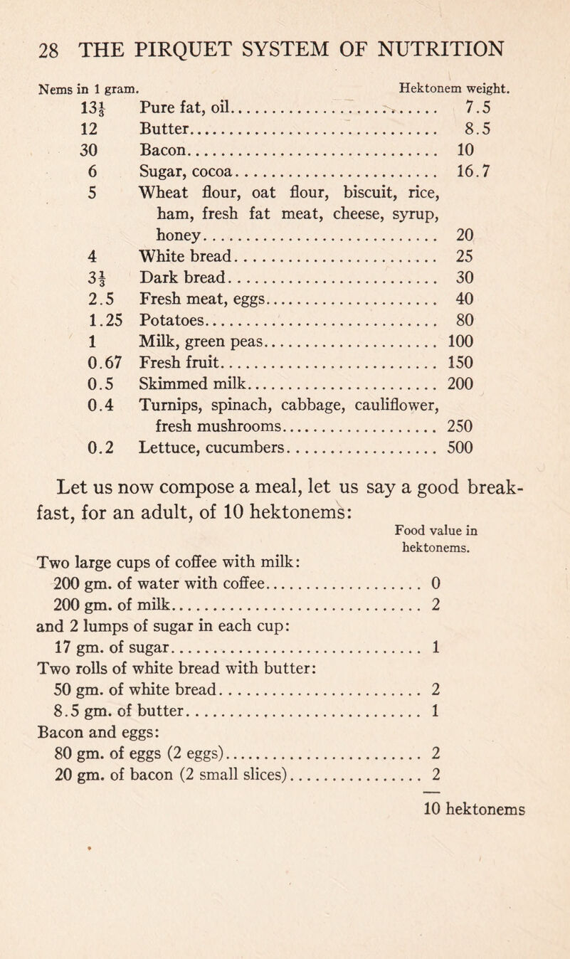 Nems in 1 gram. Hektonem weight. 13| Pure fat, oil * 7.5 12 Butter 8.5 30 Bacon 10 6 Sugar, cocoa 16.7 5 Wheat flour, oat flour, biscuit, rice, ham, fresh fat meat, cheese, syrup, honey 20 4 White bread 25 31 Dark bread 30 2.5 Fresh meat, eggs 40 1.25 Potatoes 80 1 Milk, green peas 100 0.67 Fresh fruit 150 0.5 Skimmed milk 200 0.4 Turnips, spinach, cabbage, cauliflower, fresh mushrooms 250 0.2 Lettuce, cucumbers 500 Let us now compose a meal, let us say a good break- fast, for an adult, of 10 hektonems: Food value in hektonems. Two large cups of coffee with milk: 200 gm. of water with coffee 0 200 gm. of milk 2 and 2 lumps of sugar in each cup: 17 gm. of sugar 1 Two rolls of white bread with butter: 50 gm. of white bread 2 8.5 gm. of butter 1 Bacon and eggs: 80 gm. of eggs (2 eggs) 2 20 gm. of bacon (2 small slices) 2 10 hektonems