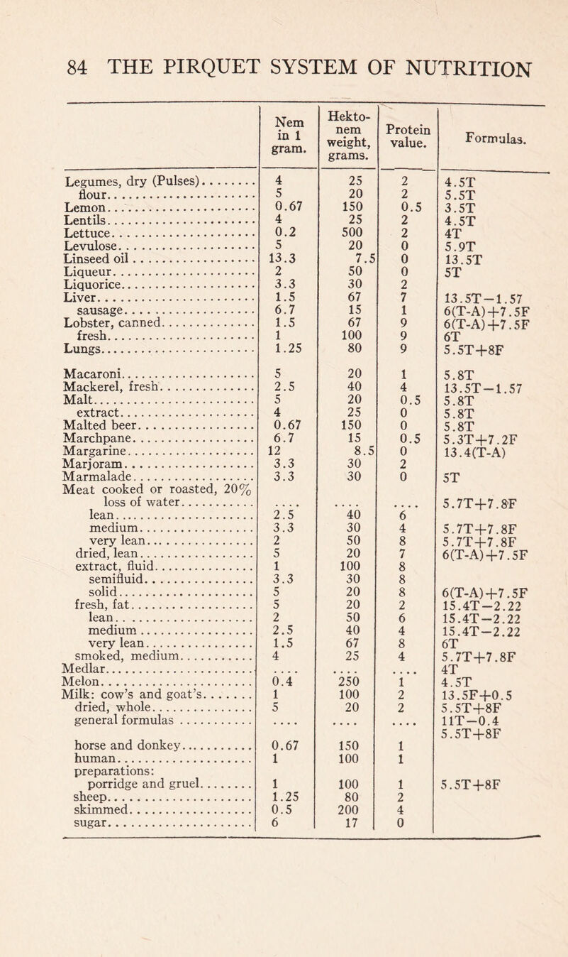 Nem in 1 gram. Hekto- nem weight, grams. Protein value. Formulas. Legumes, dry (Pulses) 4 25 2 4.5T flour 5 20 2 5.5T Lemon 0.67 150 0.5 3.5T Lentils 4 25 2 4.5T Lettuce 0.2 500 2 4T Levulose 5 20 0 5.9T Linseed oil 13.3 7.5 0 13.5T Liqueur 2 50 0 5T Liquorice 3.3 30 2 Liver 1.5 67 7 13.5T-1.57 sausage 6.7 15 1 6(T-A)+7.5F Lobster, canned 1.5 67 9 6(T-A)+7.5F fresh 1 100 9 6T Lungs 1.25 80 9 5.5T+8F Macaroni 5 20 1 5.8T Mackerel, fresh 2.5 40 4 13.5T-1.57 Malt 5 20 0.5 5.8T extract 4 25 0 5.8T Malted beer 0.67 150 0 5.8T Marchpane 6.7 15 0.5 5.3T+7.2F Margarine 12 8.5 0 13.4(T-A) Marjoram 3.3 30 2 Marmalade 3.3 30 0 5T Meat cooked or roasted, 20% loss of water 5.7T+7.8F lean 2.5 40 6 medium 3.3 30 4 5.7T+7.8F very lean 2 50 8 5.7T+7.8F dried, lean 5 20 7 6(T-A)+7.5F extract, fluid 1 100 8 semifluid 3.3 30 8 solid 5 20 8 6(T-A)+7.5F fresh, fat 5 20 2 15.4T-2.22 lean 2 50 6 15.4T-2.22 medium 2.5 40 4 15.4T-2.22 very lean 1.5 67 8 6T smoked, medium 4 25 4 5.7T+7.8F Medlar .... 4T Melon 0.4 250 i 4.5T Milk: cow’s and goat’s 1 100 2 13.5F+0.5 dried, whole 5 20 2 5.5T+8F general formulas .... .... 11T-0.4 horse and donkey 0.67 150 1 5.5T+8F human 1 100 1 preparations: porridge and gruel 1 100 1 5.5T+8F sheep 1.25 80 2 skimmed 0.5 200 4 sugar 6 17 0