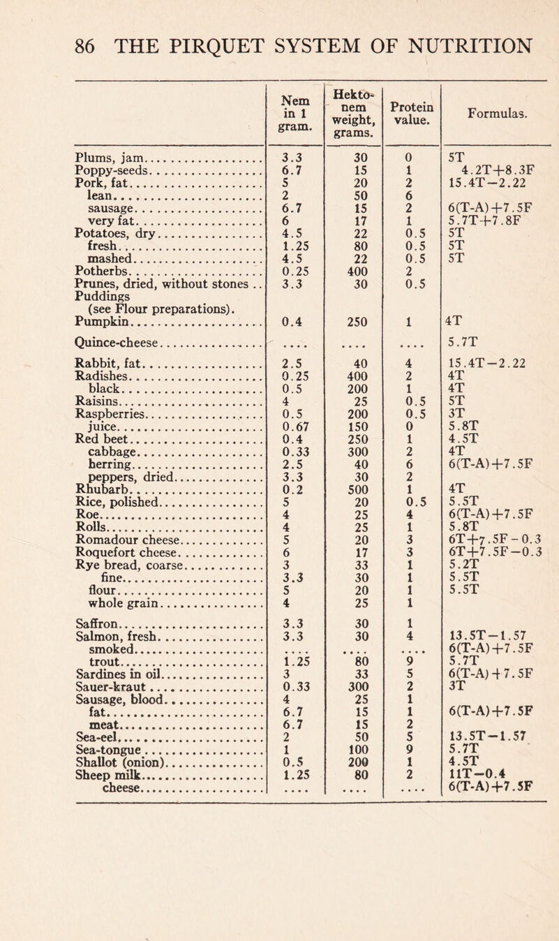 Nem in 1 gram. Hekto- nem weight, grams. Protein value. Formulas. Plums, jam 3.3 30 0 5T Poppy-seeds 6.7 15 1 4.2T+8.3F Pork, fat 5 20 2 15.4T-2.22 lean 2 50 6 sausage 6.7 15 2 6(T-A)+7.5F very fat 6 17 1 5.7T-f7.8F Potatoes, dry 4.5 22 0.5 5T fresh 1.25 80 0.5 5T mashed 4.5 22 0.5 5T Potherbs 0.25 400 2 Prunes, dried, without stones .. Puddings (see Flour preparations). 3.3 30 0.5 Pumpkin 0.4 250 1 4T Quince-cheese • • • • .... • • • • 5.7T Rabbit, fat 2.5 40 4 15.4T-2.22 Radishes 0.25 400 2 4T black 0.5 200 1 4T Raisins 4 25 0.5 5T Raspberries 0.5 200 0.5 3T juice 0.67 150 0 5.8T Red beet 0.4 250 1 4.5T cabbage 0.33 300 2 4T herring 2.5 40 6 6(T-A)+7.5F peppers, dried 3.3 30 2 Rhubarb. 0.2 500 1 4T Rice, polished 5 20 0.5 5.5T Roe 4 25 4 6(T-A)+7.5F Rolls 4 25 1 5.8T Romadour cheese 5 20 3 6T+7.5F-0.3 Roquefort cheese 6 17 3 6T+7.5F-0.3 Rye bread, coarse 3 33 1 5.2T fine 3.3 30 1 5.5T flour 5 20 1 5.5T whole grain 4 25 1 Saffron 3.3 30 1 Salmon, fresh 3.3 30 4 13.5T —1.57 smoked • • • • • • • 6(T-A)+7.5F trout 1.25 80 9 5.7T Sardines in oil 3 33 5 6(T-AH 7.5F Sauer-kraut 0.33 300 2 3T Sausage, blood 4 25 1 6(T-A)+7.5F fat 6.7 15 1 meat 6.7 15 2 Sea-eel 2 50 5 13.5T —1.57 Sea-tongue 1 100 9 5.7T Shallot (onion) 0.5 200 1 4.5T Sheep milk 1.25 80 2 11T-0.4 cheese . . . • .... .... 6(T-A)-f-7.5F