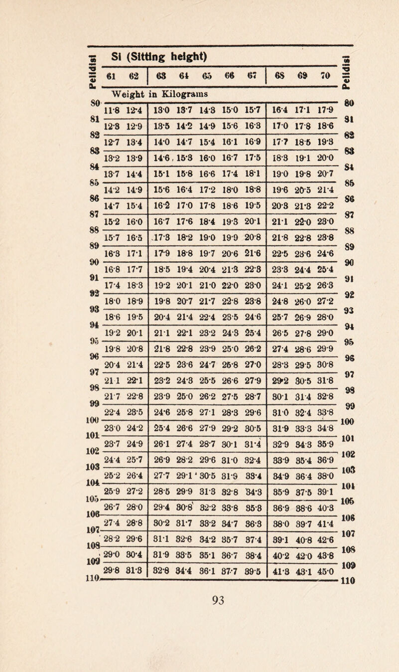 2 2 4> a. 61 62 63 64 65 66 67 6$ 69 70 OA Weight in Kilograms SO 81 82 83 84 C* 11-8 12*4 130 137 14-3 150 157 16-4 171 17-9 12-8 129 135 142 149 156 163 170 178 186 12-7 134 140 14-7 15-4 161 169 177 185 193 13-2 139 146,153 160 167 17-5 18-3 191 200 13-7 144 151 15-8 16-6 174 181 190 19-8 207 Oe> 86 87 88 89 90 91 92 93 94 9a 96 97 98 99 100 101 102 103 104 105 108 107 108- 142 149 156 16-4 17-2 180 18-8 196 20o 214 14-7 154 162 170 178 186 195 203 21-3 222 152 160 167 17-6 184 193 20-1 211 220 230 157 16-5 .17-3 18*2 190 199 208 218 228 238 163 171 179 188 19-7 206 216 22’5 236 24-6 16-8 17-7 185 194 204 213 223 233 244 254 174 183 192 201 210 220 230 241 252 263 180 189 198 207 21*7 22-8 238 248 260 27-2 186 195 204 21-4 224 235 246 25-7 269 28-0 192 201 211 22-1 232 243 254 265 278 290 198 20-8 218 228 23-9 250 26-2 274 286 299 204 214 225 236 247 268 270 28*3 295 308 211 221 23-2 243 25-5 266 279 2»2 305 318 217 22-8 239 250 262 27-5 287 301 314 328 224 285 24-6 25-8 271 28-3 29-6 310 c* CO 33-8 230 24-2 254 266 27-9 292 305 319 333 348 23-7 24-9 261 274 28-7 30-1 31-4 329 343 359 244 25-7 269 282 29-6 310 82-4 339 354 369 252 26-4 27-7 291 4 30 5 319 334 349 364 38-0 259 27-2 28-5 299 313 328 34*3 359 37-5 391 267 280 29-4 30-8' 322 338 853 369 386 40-3 27 4 28-8 302 317 332 347 363 380 397 41-4 28 2 296 811 32-6 342 357 374 391 408 42-6 109 110, 290 30-4 319 335 351 367 384 402 42 0 43-8 298 81-8 32-8 344 36-1 37-7 395 41-3 431 450 as 2 4» a. 80 91 83 83 S4 85 S6 87 88 89 90 91 92 93 94 95 96 97 98 99 100 101 102 103 101 105 106 107 108 109 110