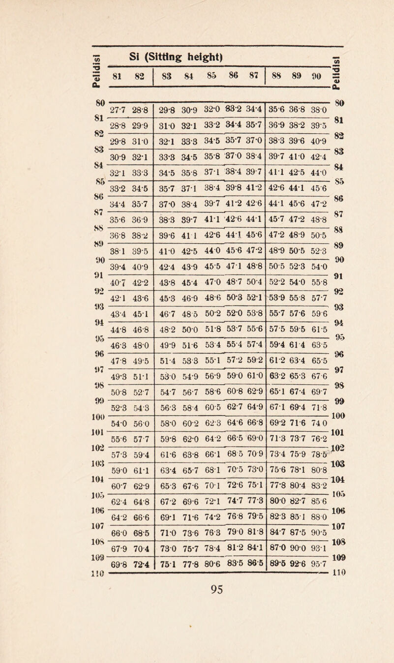 w 2 3 a. 80 81 82 83 84 85 80 87 88 80 00 91 92 93 94 95 96 97 98 99 100 101 102 103 104 105 106 107 10S 109 1! 0 Si (Sitting height) 81 82 83 84 85 86 87 88 89 90 27-7 28'8 29-8 30-9 32-0 83 2 34-4 35 6 36 8 380 28-8 299 310 32-1 332 34-4 35-7 36-9 38-2 395 29-8 310 32-1 333 34-5 35-7 37-0 38 3 39 6 40-9 309 32-1 33-3 345 358 37 0 38 4 39 7 410 424 32-1 333 34-5 35-8 371 38-4 39 7 411 425 44-0 33-2 34-5 35-7 371 38-4 39-8 412 42-6 44-1 456 34-4 35-7 37-0 38-4 397 41-2 42 6 44 1 456 472 35-6 369 38-3 39-7 411 '42'6 441 45-7 47-2 48-8 368 382 39-6 41 1 42-6 44 1 45‘6 47-2 48 9 505 38 1 39-5 410 42-5 44 0 45 6 47-2 48-9 50 5 52-3 39-4 40-9 424 439 455 47 1 48-8 50 5 52-3 540 40-7 42-2 43-8 454 470 487 504 52 2 54-0 558 42 1 43-6 45-3 46-9 486 50-3 52-1 53 9 55 8 57-7 43-4 45-1 467 485 502 520 53-8 55-7 57 6 596 44-8 46-8 48-2 50'0 51-8 53-7 55-6 57 5 59 5 61-5 463 48-0 49*9 516 534 554 57-4 59 4 61 4 635 47-8 49-5 514 533 551 57-2 592 61-2 63 4 655 49-3 51-1 530 549 56-9 59 0 61-0 63 2 65 3 67 6 508 527 547 56'7 58'6 60'8 629 65-1 67-4 697 52-3 54-3 563 58-4 605 627 649 67 1 69-4 718 540 560 58-0 602 623 64 6 66 8 69 2 716 74 0 55-6 577 59-8 620 642 665 690 71 3 73 7 76-2 57-3 594 61-6 63-8 66-1 68 5 709 73 4 75-9 78-5 590 611 63-4 65-7 681 70'5 73-0 75 6 78-1 80-8 60-7 629 653 676 701 726 75 1 o GO 00 !>• 832 624 648 672 69-6 72-1 74-7 773 80 0 82 7 856 642 666 69-1 71-6 74-2 768 795 82 3 83 1 880 660 685 71-0 736 763 79 0 81-8 847 87-5 90-5 679 704 730 75*7 78'4 812 84-1 87 0 90 0 93-1 69-8 724 75 1 77-8 806 83 5 86 5 89-5 92 6 95-7 4» -a. 80 82 83 84 85 86 87 88 89 90 91 92 93 94 95 96 97 98 99 ■ 100 101 102 103 104 103 106 107 108 109 110