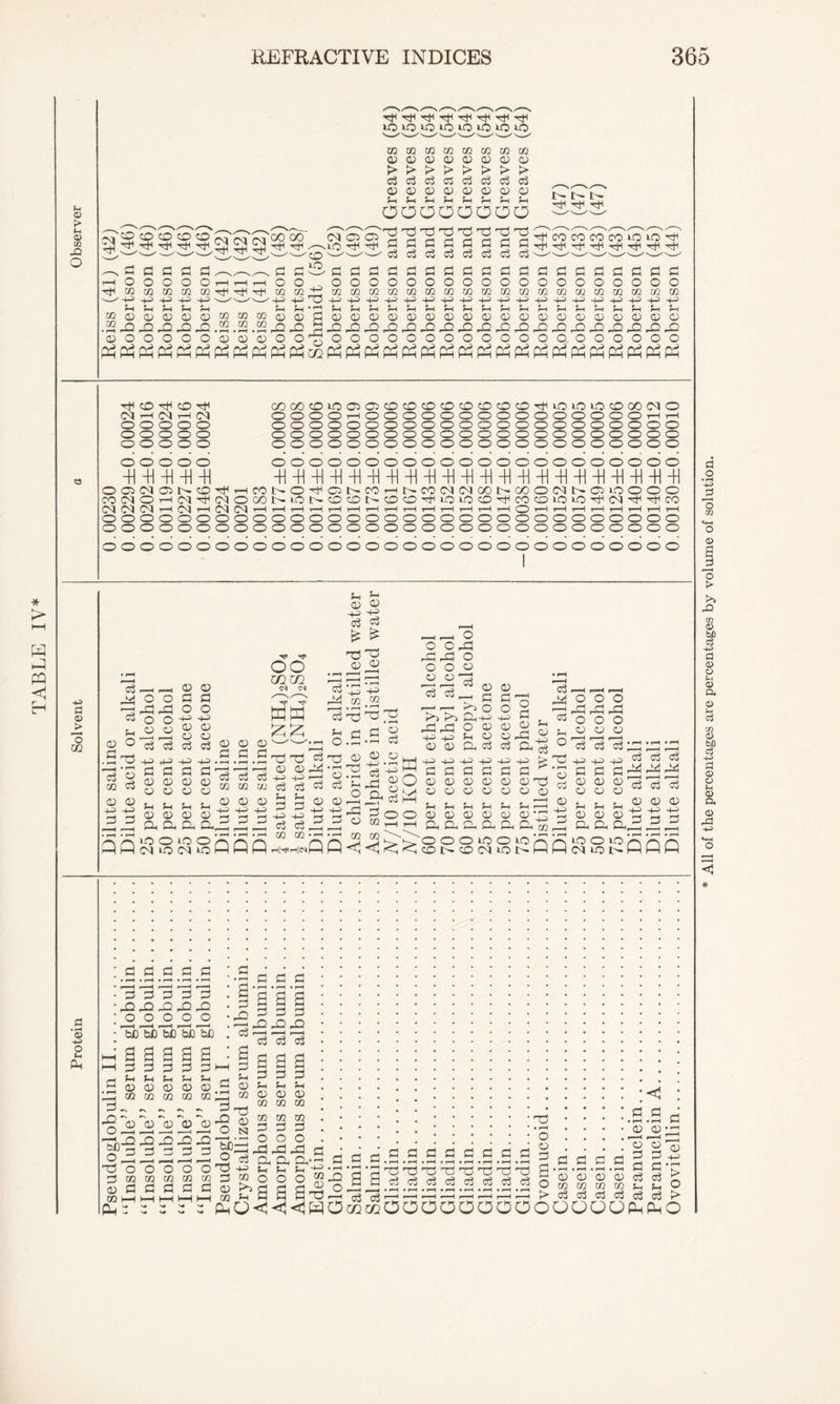 TABLE IV © > © to X O LQLC)lO»it)Utl>OLOlO ffiOJffll/JffiffiKffi 00000000 Cj Co Co Cj Co Co o o <d <d <d a) pH Ph Ph Ph Ph ?H ?H a> ph oooooooo t ^ t- t- X X X PPO O CO CO CO X,X X X X <M <0> X X fl fl fl fl —4 O O O O O i—I —4 Tf »! IB 0! tfi ^-'43 +)4J-P-P ^-h-w — Sh Sh Sh Sh CQ O 0) 0 CD 05 .2 X X X X X OOOOOOOO Ph Ph Ph Ph Ph Ph Ph Ph co cq co co oTES °2 T^i 33 .,—s G G ,-H O O X cq cq w'+J +i SLj Ph q) d) .£xx o o o tftfPn cq cToT^ ^ s' ^ >s * X y W Co X X X G G G Co Co COCOCOt^OiO X G G G X,X,X,X,3d5l^^ G O co 43 5h o XXX mPhPhPhPhPhPhPhPh 43 X • f“I a X o G o CO += Sh o X X X X X o o o o o G G O O co co +3 -1-3 Sh Sh O O G O co +3 Sh o G O to 03 sh o G O to 43 Sh o G G O O co to -O 43 Sh Sh o o XX o o PhPh G G O O co to 43 4-3 Sh Sh o o XX O O PhPh G G O O to co 43 43 Sh Sh O O XX o o PhPh G G O O co co 43 43 Ph Ph o o XX o o PhPh G O co 43 5-4 O G O to 43 $-4 o XXX OOO PhPhPh G o co 43 Sh 0 X X X CO X cq 1—1 cq h cq OOOOO OOOOO OOOOO OOOOO ■U-H-H-H-H OTOOCOiOOOCOOOOOOOOXXiOLOOOOCqO OOOOt-iOOOOOOOOOOOOOOOt-4^< 0000000000000000000000 0000000000000000000000 0000000000000000000000 0000000000000000000000 -H-H-H-H-H-H-H-H-H-H-H-H-H-H-H-H-H-H-H-H-H-H OOlMOlNCOXHCONOXONCOHNMNlMCONOOOIMNOiOOOO CONOHMXMOOONiONOONOOXiO^OXMOiOiOXMXXCO <M cq cq r4 CH 1—I cq cq H H 1— H 1—I 1—I i—4 1—I r-4 r-H ,—( r-H r—i—t O ’—I ’— '—I I—h—I I”It—I r-1 0000000000000000000000000000000 0000000000000000000000000000000 0000000000000000000000000000000 43 fl © _> o 02 o3 X H 5h a) o .a x 'ca'S CQ 03 0 0 4-3 43 -2 -2 • i-H • i-H QQ 0 0 G G o o 43 43 0 0 ° ° 44 c3 o3 G 43 43 .2 G GX o o XX o o 0 0 13 13 43 43 G G 0 0 0 0 u Sh 0 0 Oh ©4 lootoon cqiocq*oW 0 0 ■ OO m m c* o* X X u 0 43 o3 £ X 0 0 0 0 0 Sh 0 0 0- x axi .2.2 x x c3 o3 43 ffi t/j d cj 0 0 2 fn 43 43 0 0 —! —1 x 43 c3 o3 CQ CQ H|HMC4 pp c3 1 i X cc 13 X 5h tH X °-'=: o3 X 0 X X X 0 x c^3 4 O 0 0,—1 43 43 rt _2 3 O 55^ 5-4 0 43 c3 £ X 0 43 m X X G X o3 0 0 L, 43 — m £ ®o !•§« 2°° —,^4 O O OX X X o 000 0 0 X ,—1 o3 44 c3 % .—<,— !>>o 4*4 0(43 XX o 0 44 441 5-4 0 0 0 X 03 43 43 43 43, G G G G 0000 0000 Sh 0 54 0 5-, 5h -3 000000X 0 II 0 0 0X 5h 0 «3 C - ^ 0 0 X 0 0 0 c3 X hH,—1 oxxxxx cc, O X • (H 0 03 0 43 G OOO XXX OOO 0 0 0 o3 g G 43 43 43 G G G cd c3 X X 0 0 0 X X 0 0 0 03 w 5h 5h 5-4 0 0 0 - — a a a_2x o3 X »—H c3 0 0 0 43 43 43 vPPoooiooioPPiooiorlrln <K<oi>ocqioNWPlcqioi>PIHW d • rH V o H fl I 2 2 2 G G — Xoxx Co *“H I—H _ o3 o3 o3 I 2 2 ^ u G G G 0 5h 0 • —! rc 0 0 0 X CQ tC CQ x 0 ®22 O q 3 X —< •-< OOO 5PX X X X 0 ® g a a a* 3 g g g X 43 Sh 0 5hX*G‘GX g M o o o 73 x ^ b2 2 2x 0 2 G 5h G G G G G G G O 0 <! G G -• • H • 1—H pH 0 0 Id 0 0 , 1 - , < - , 1 - ' 1 - 1 1 - , 1 - , 1 - r , xxxxxxxx 'j 3 r. 1 '. 3 ’.' 3 — j r. 3 G G C G 0 G G X c3 3 > PhPhP i -j LH LJ HJ (/J HH >H HH ►H W fT^ (X i—H r—H r—< «—H »—H r—H r—H i—H p>C3(CiC3C3c5(^P> h s ^ ^Q<<1<i!HO(CffiOOOOOOOOOOOUO^^O <D <D <D O) m m m m Cj cj cj cj All of the percentages are percentages by volume of solution.