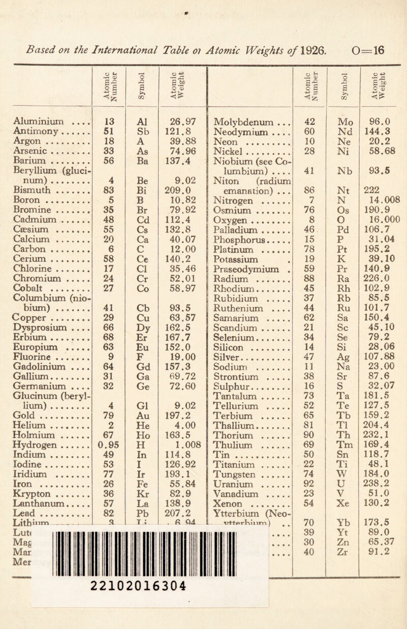 Atomic Number Symbol Atomic Weight Aluminium 13 A1 26.97 Antimony 51 Sb 121.8 Argon 18 A 39.88 Arsenic 33 As 74.96 Barium 56 Ba 137.4 Beryllium (gluci- num) 4 Be 9.02 Bismuth ....... 83 Bi 209.0 Boron 5 B 10.82 ! Bromine . 35 Br 79.92 Cadmium 48 Cd 112.4 Caesium 55 Cs 132.8 Calcium 20 Ca 40.07 Carbon 6 C 12.00 Cerium 58 Ce 140.2 Chlorine 17 Cl 35.46 Chromium 24 Cr 52.01 Cobalt 27 Co 58.97 1 Columbium (nio- bium) 41 Cb 93.5 Copper 29 Cu 63.57 Dysprosium .... 66 Dy 162.5 Erbium 68 Er 167.7 Europium ..... 63 Eu 152.0 Fluorine ....... 9 F 19.00 Gadolinium .... 64 Gd 157.3 Gallium 31 Ga 69.72 Germanium .... 32 Ge 72.60 Glucinum (beryl- lium) 4 G1 9.02 Gold 79 Au 197.2 Helium 2 He 4.00 Holmium 67 Ho 163.5 Hydrogen 0.95 FI 1.008 Indium 49 In 114.8 Iodine 53 I 126.92 Iridium 77 Ir 193.1 Iron 26 Fe 55.84 Krypton ....... 36 Kr 82.9 Lanthanum 57 La 138.9 Lead 82 Pb 207.2 Lith«w*» - — a L. ,-T J __ fi Q4 Mag Mar Mer 22102016304 Atomic Number Symbol Atomic Weight Molybdenum ... 42 Mo 96.0 Neodymium .... 60 Nd 144.3 Neon 10 Ne 20.2 Nickel 28 Ni 58.68 Niobium (see Co- iumbium) .... 41 Nb 93.5 Niton (radium emanation) ... 86 Nt 222 N itrogen 7 N 14.001 Osmium 76 Os 190.9 Oxygen 8 O 16.00< Palladium 46 Pd 106.7 Phosphorus 15 P 31.04 Platinum 78 Pt 195.2 Potassium 19 K 39.10 Praseodymium . 59 Pr 140.9 Radium 88 Ra 226.0 Rhodium 45 Rh 102.9 Rubidium 37 Rb 85.5 Ruthenium .... 44 Ru 101.7 Samarium 62 Sa 150.4 Scandium 21 Sc 45.10 Selenium 34 Se 79.2 Silicon 14 Si 28.06 Silver 47 Ag 107.88 Sodium 11 Na 23.00 Strontium 38 Sr 87.6 Sulphur 16 S 32.07 Tantalum ...... 73 Ta 181.5 Tellurium ..... 52 Te 127.5 Terbium 65 Tb 159.2 Thallium 81 T1 204.4 Thorium 90 Th 232.1 Thulium 69 Tm 169.4 Tin 50 Sn 118.7 Titanium 22 Ti 48.1 Tungsten ...... 74 W 184.0 Uranium 92 U 238.2 Vanadium 23 V 51.0 Xenon 54 Xe 130.2 Ytterbium (Neo- rrfrtiarKiiim ) 70 Yb 173.5 • • • • 39 Yt 89.0 • • • * 30 Zn 65.37 • • • • 40 Zr 91.2