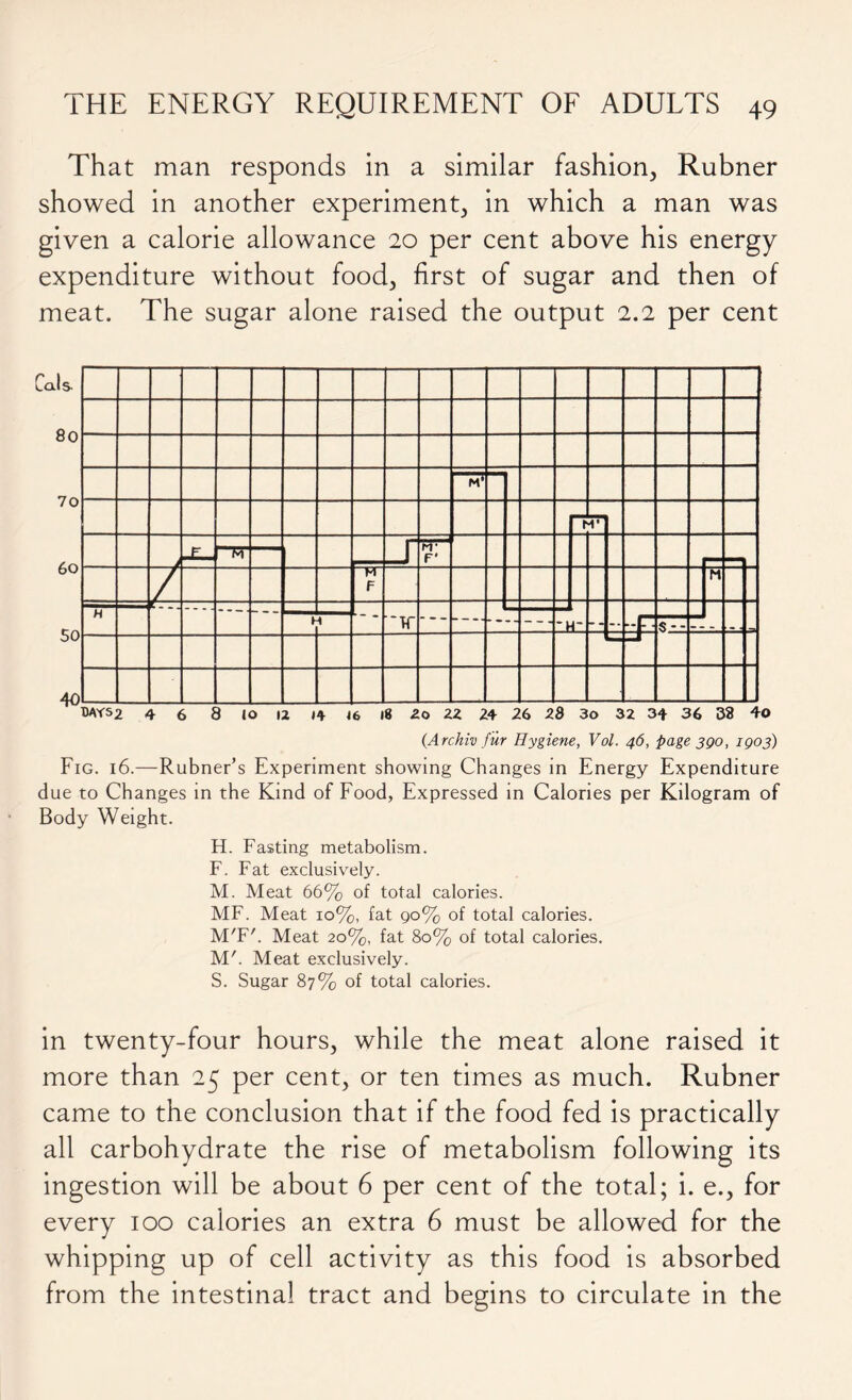 That man responds in a similar fashion, Rubner showed in another experiment, in which a man was given a calorie allowance 20 per cent above his energy expenditure without food, first of sugar and then of meat. The sugar alone raised the output 2.2 per cent (Archiv fur Hygiene, Vol. 46, page 390, 1903) Fig. 16.—Rubner’s Experiment showing Changes in Energy Expenditure due to Changes in the Kind of Food, Expressed in Calories per Kilogram of Body Weight. H. Fasting metabolism. F. Fat exclusively. M. Meat 66% of total calories. MF. Meat 10%, fat 90% of total calories. M'F'. Meat 20%, fat 80% of total calories. M'. Meat exclusively. S. Sugar 87% of total calories. in twenty-four hours, while the meat alone raised it more than 25 per cent, or ten times as much. Rubner came to the conclusion that if the food fed is practically all carbohydrate the rise of metabolism following its ingestion will be about 6 per cent of the total; i. e., for every 100 calories an extra 6 must be allowed for the whipping up of cell activity as this food is absorbed from the intestinal tract and begins to circulate in the